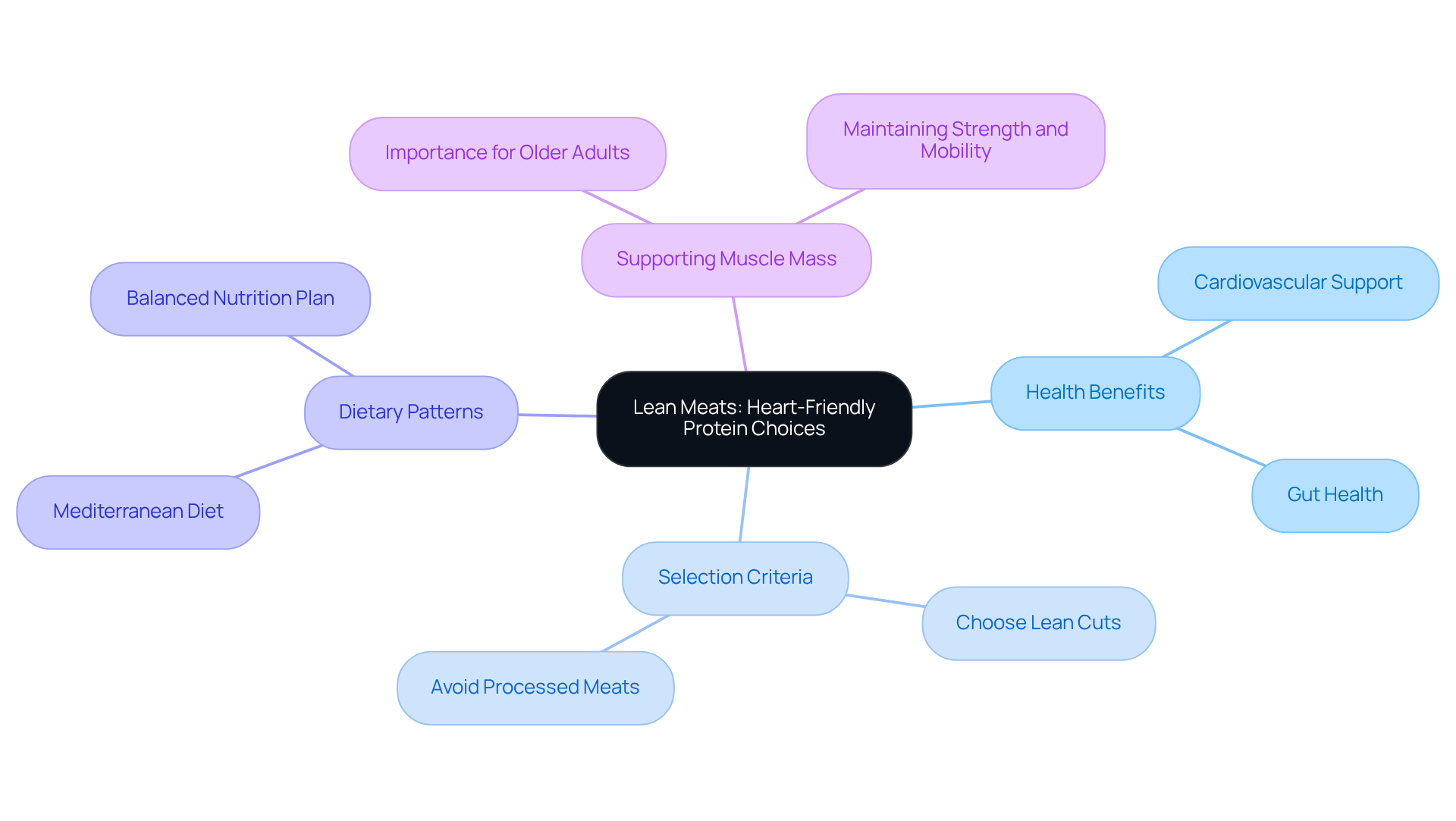 In the center, you'll find the main topic of lean meats. Follow the branches to explore their benefits, how to choose them wisely, and their role in a balanced diet. In the center, you'll find the main topic of lean meats. Follow the branches to explore their benefits, how to choose them wisely, and their role in a balanced diet.