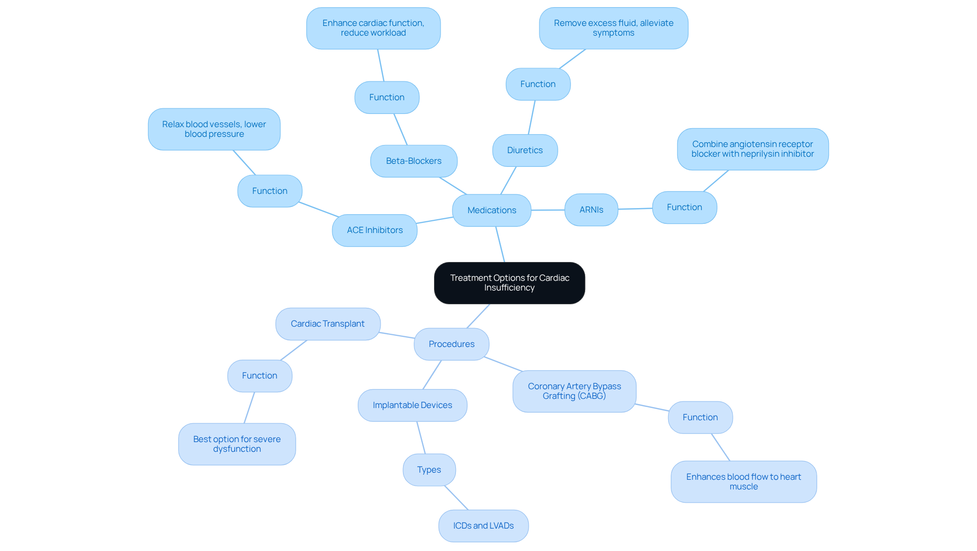 The central idea is treatment options for heart health. Branches show categories like medications and procedures, with further details listed under each. This helps visualize how different treatments relate to managing heart failure. The central idea is treatment options for heart health. Branches show categories like medications and procedures, with further details listed under each. This helps visualize how different treatments relate to managing heart failure.