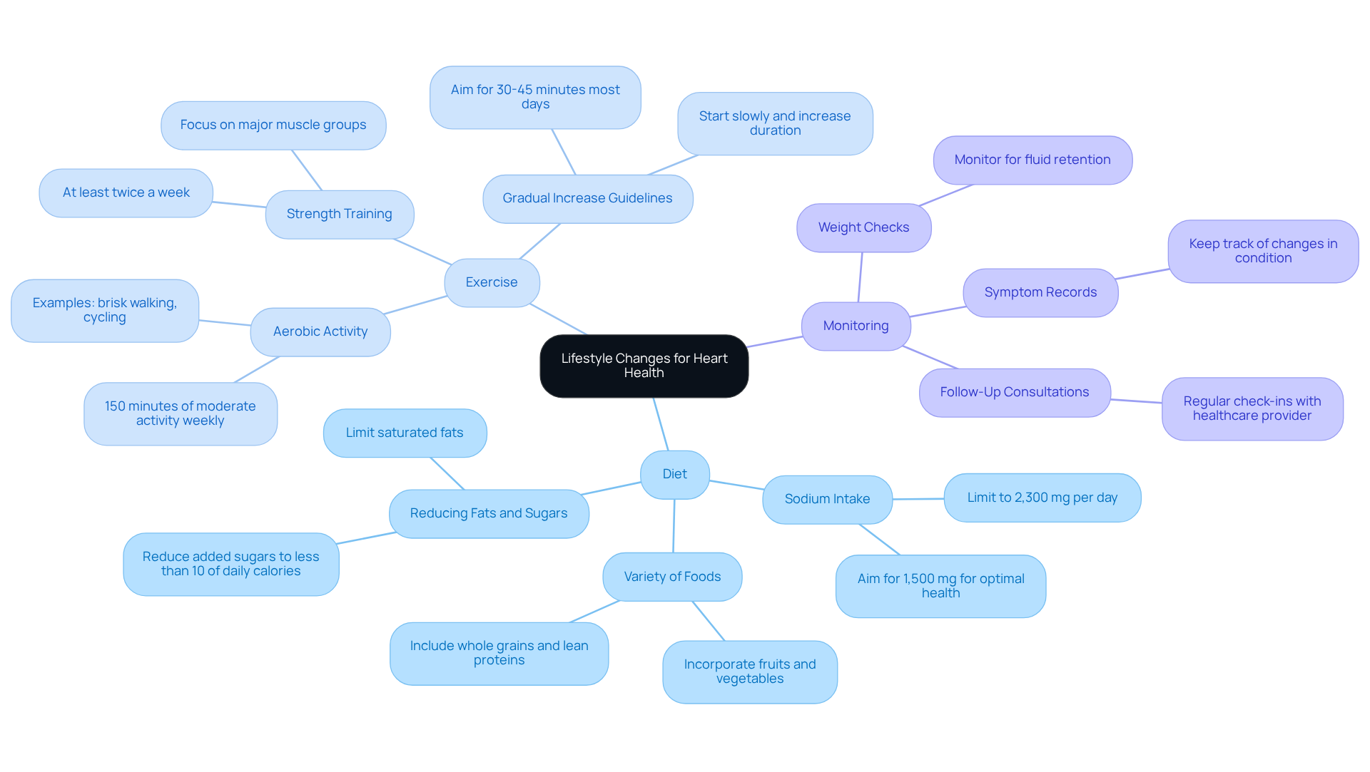The central node represents the overall goal of improving heart health through lifestyle changes. Each branch represents a key area of focus, with sub-branches providing specific actions or recommendations related to that area. The central node represents the overall goal of improving heart health through lifestyle changes. Each branch represents a key area of focus, with sub-branches providing specific actions or recommendations related to that area.