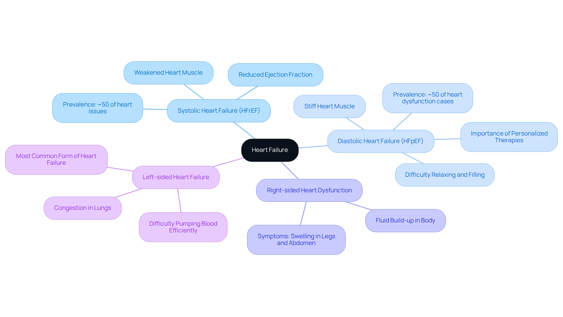 The central node represents heart failure, while branches show different types and their unique traits. Use this map to explore how each type contributes to overall cardiac health. The central node represents heart failure, while branches show different types and their unique traits. Use this map to explore how each type contributes to overall cardiac health.