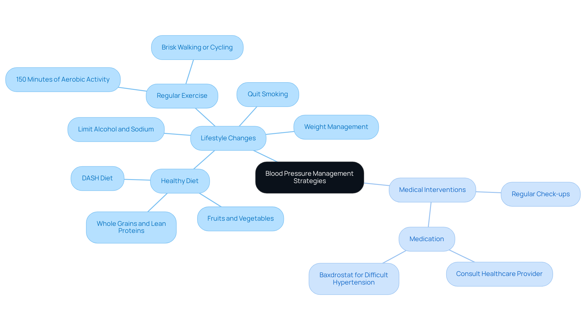 The central node represents the overall goal of managing blood pressure. The branches show two main categories of strategies, with further details branching out to specific actions you can take for better heart health. The central node represents the overall goal of managing blood pressure. The branches show two main categories of strategies, with further details branching out to specific actions you can take for better heart health.