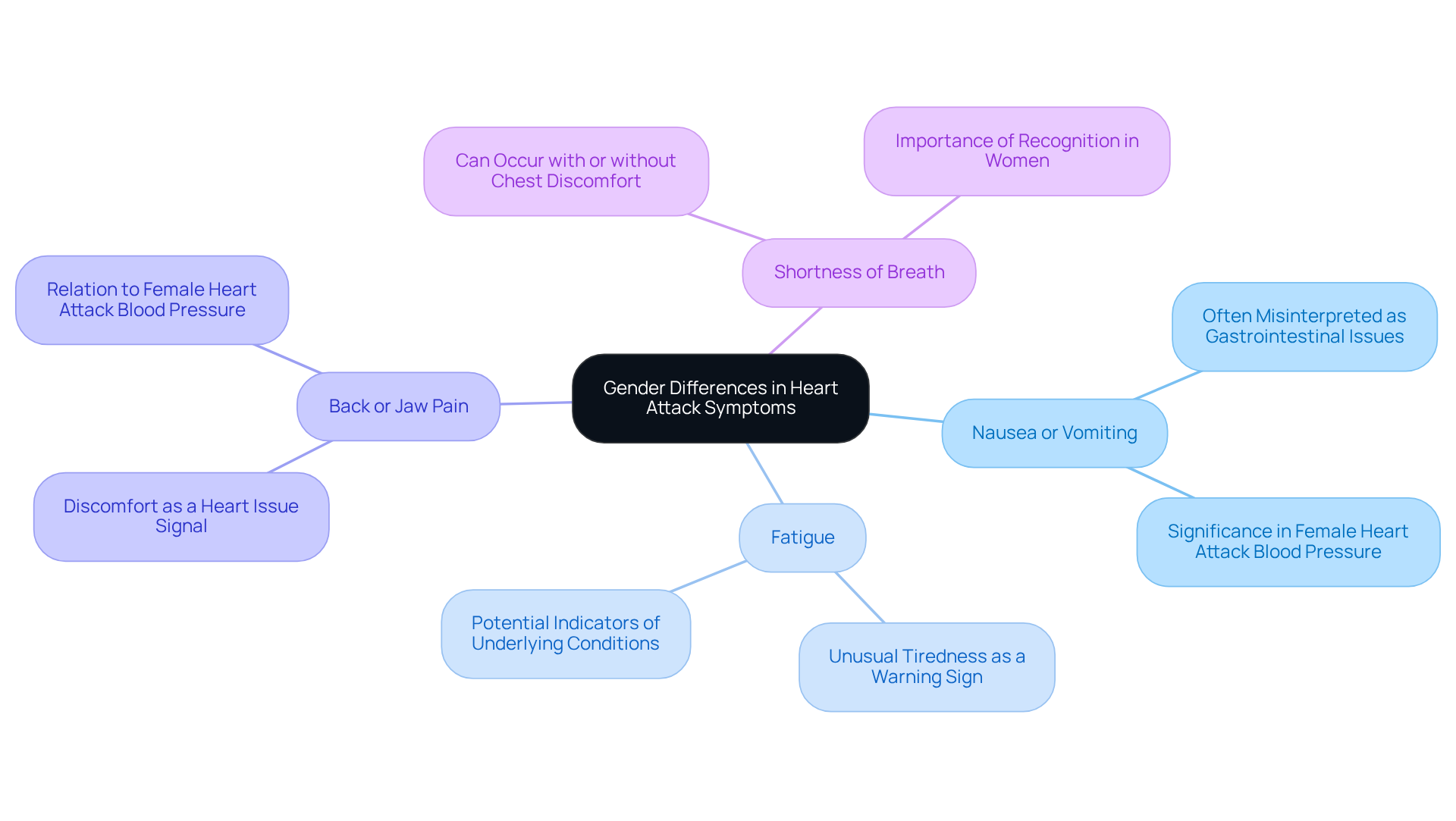 This chart illustrates how different symptoms relate to the topic of heart attack differences in genders. Each branch represents a key symptom that women may experience, with further details available on each to help understand their importance. This chart illustrates how different symptoms relate to the topic of heart attack differences in genders. Each branch represents a key symptom that women may experience, with further details available on each to help understand their importance.