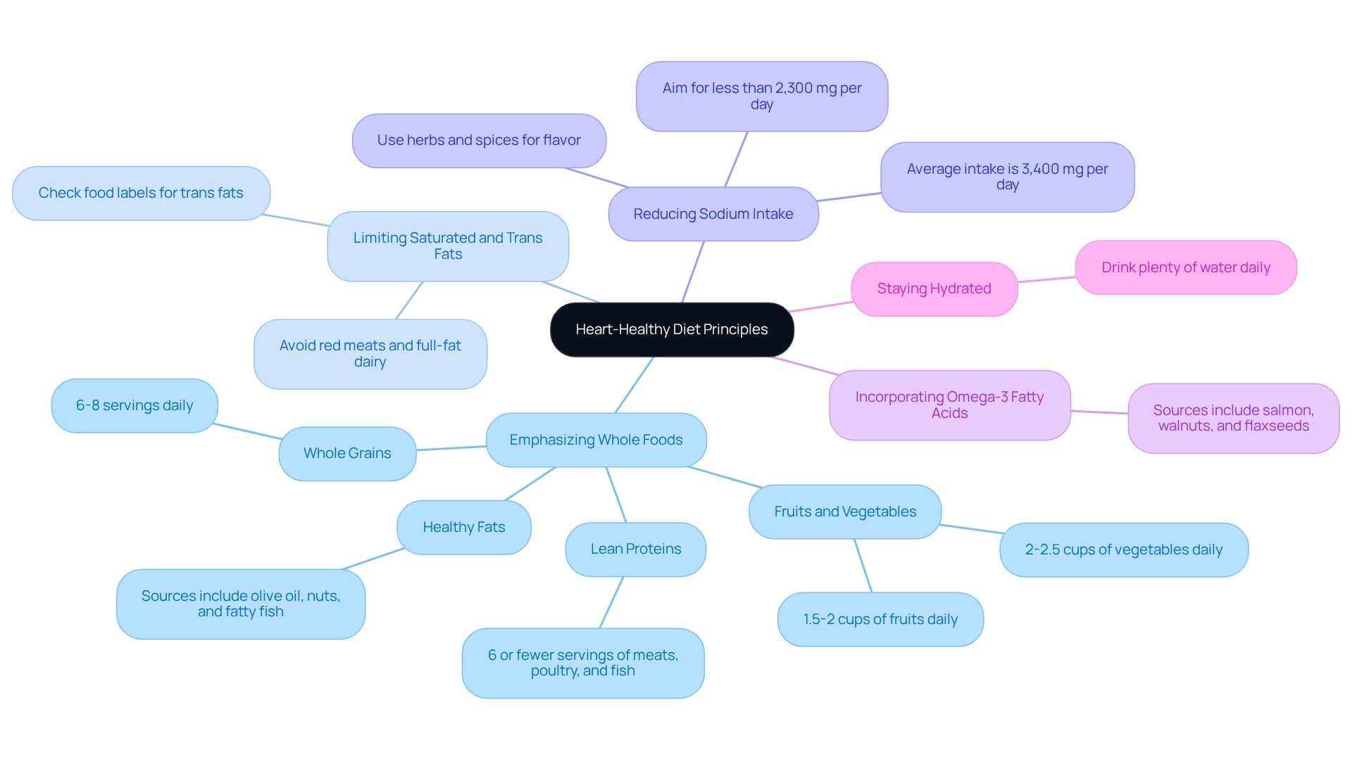 Start at the center with the main topic, then follow the branches to explore each principle of the diet. Each branch reveals important actions you can take to support your heart health. Start at the center with the main topic, then follow the branches to explore each principle of the diet. Each branch reveals important actions you can take to support your heart health.