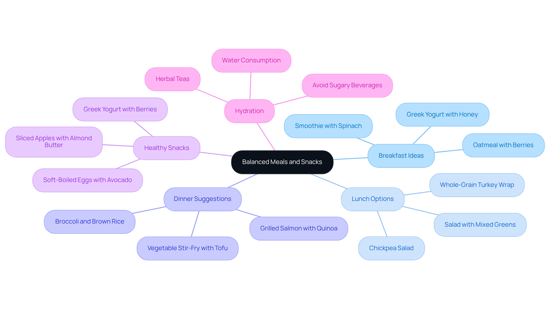 Begin at the center with the idea of balanced meals, then branch out to see specific meal options and hydration tips. Each color represents a different meal type, making it easier to differentiate between breakfast, lunch, dinner, snacks, and hydration. Begin at the center with the idea of balanced meals, then branch out to see specific meal options and hydration tips. Each color represents a different meal type, making it easier to differentiate between breakfast, lunch, dinner, snacks, and hydration.