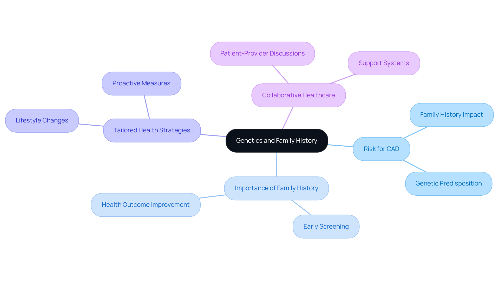 The central node represents the overall theme, while branches indicate key factors that influence coronary artery disease risk. Each subtopic provides more details about how these factors interact and the actions individuals can take. The central node represents the overall theme, while branches indicate key factors that influence coronary artery disease risk. Each subtopic provides more details about how these factors interact and the actions individuals can take.