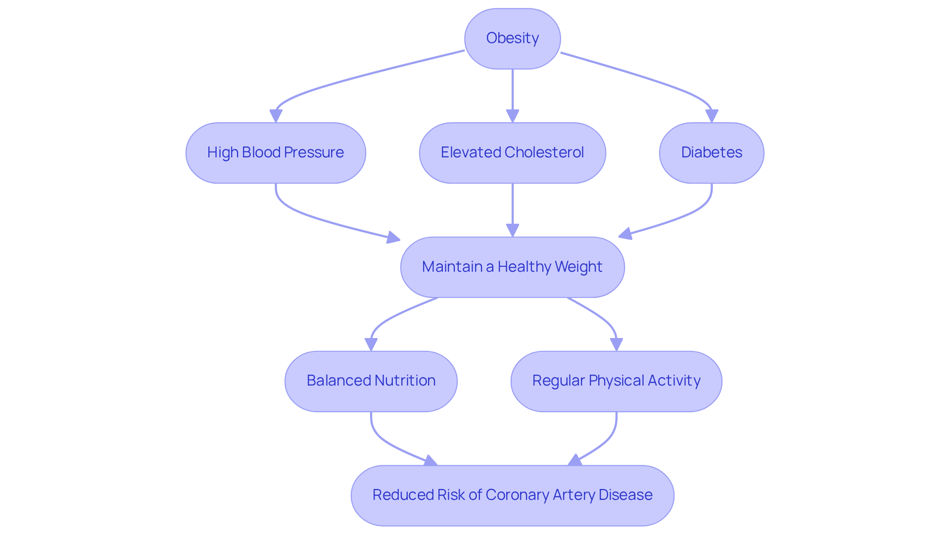 This flowchart outlines how obesity contributes to various health risks and highlights steps you can take to improve your heart health. Follow the arrows to see how making healthy choices can lead to a lower risk of coronary artery disease. This flowchart outlines how obesity contributes to various health risks and highlights steps you can take to improve your heart health. Follow the arrows to see how making healthy choices can lead to a lower risk of coronary artery disease.