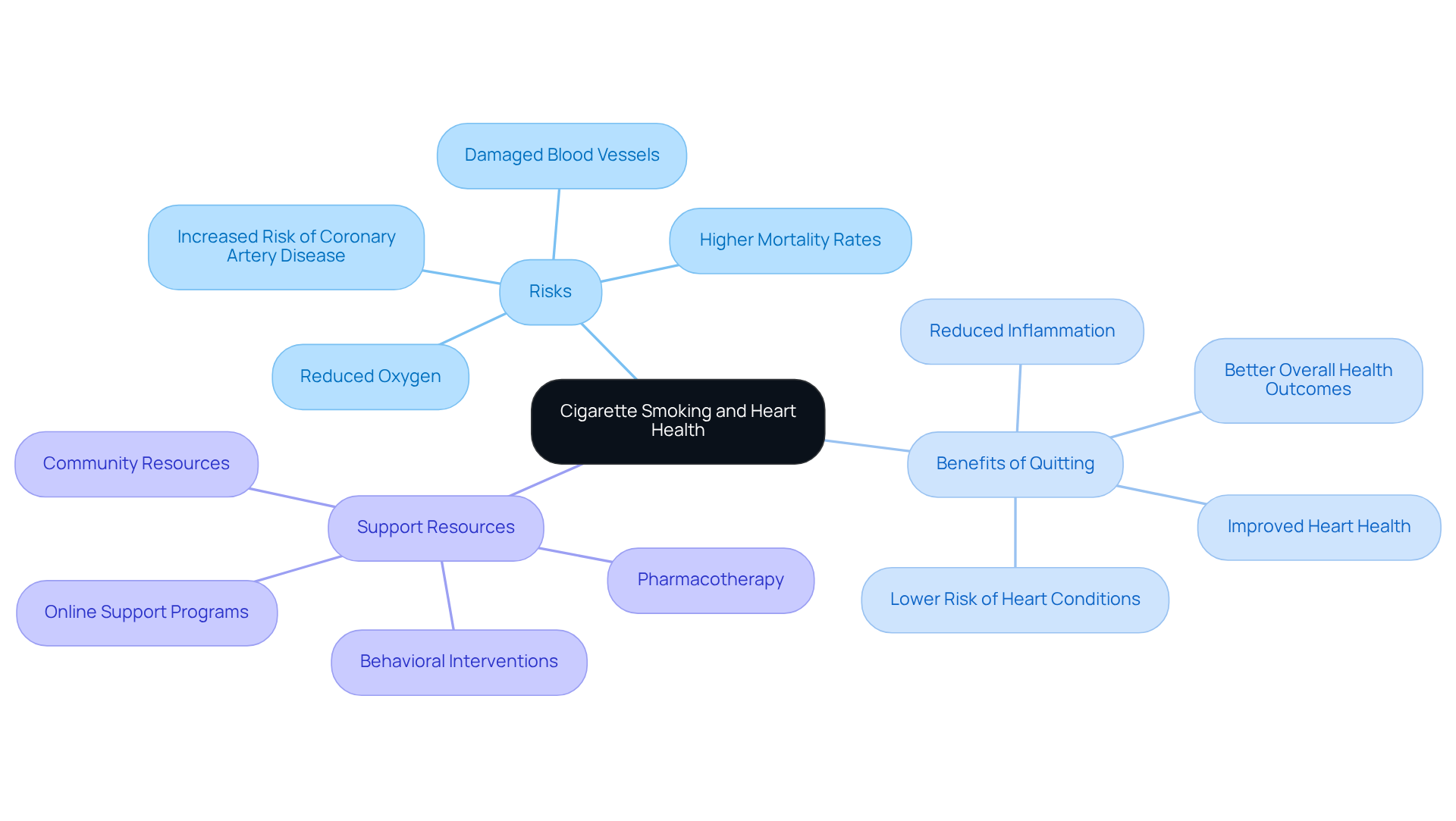 The center shows the main issue of smoking, with branches leading to its risks, the benefits of quitting, and resources to help. Follow the branches to see how everything connects. The center shows the main issue of smoking, with branches leading to its risks, the benefits of quitting, and resources to help. Follow the branches to see how everything connects.