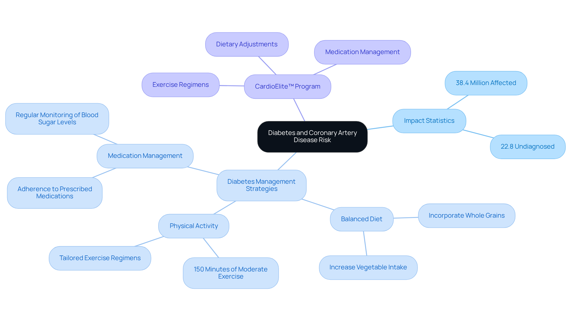 The center node shows the main topic, and each branch represents different aspects — from impact statistics to management strategies. Follow the branches to see how each part contributes to understanding and managing diabetes in relation to heart health. The center node shows the main topic, and each branch represents different aspects — from impact statistics to management strategies. Follow the branches to see how each part contributes to understanding and managing diabetes in relation to heart health.