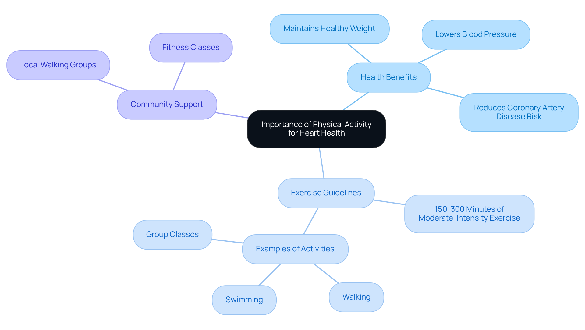 The central idea illustrates how physical activity impacts heart health, with branches detailing specific benefits, guidelines to follow, and community resources available to help maintain an active lifestyle. The central idea illustrates how physical activity impacts heart health, with branches detailing specific benefits, guidelines to follow, and community resources available to help maintain an active lifestyle.