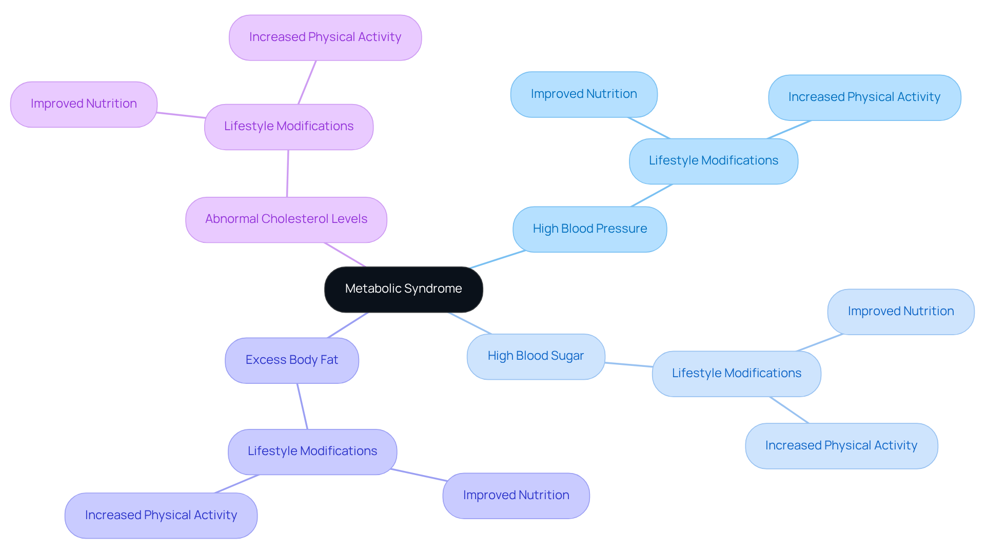 The center node represents metabolic syndrome, and the branches show the different risk factors that contribute to coronary artery disease. Each sub-branch indicates potential lifestyle changes to manage these risks. The center node represents metabolic syndrome, and the branches show the different risk factors that contribute to coronary artery disease. Each sub-branch indicates potential lifestyle changes to manage these risks.