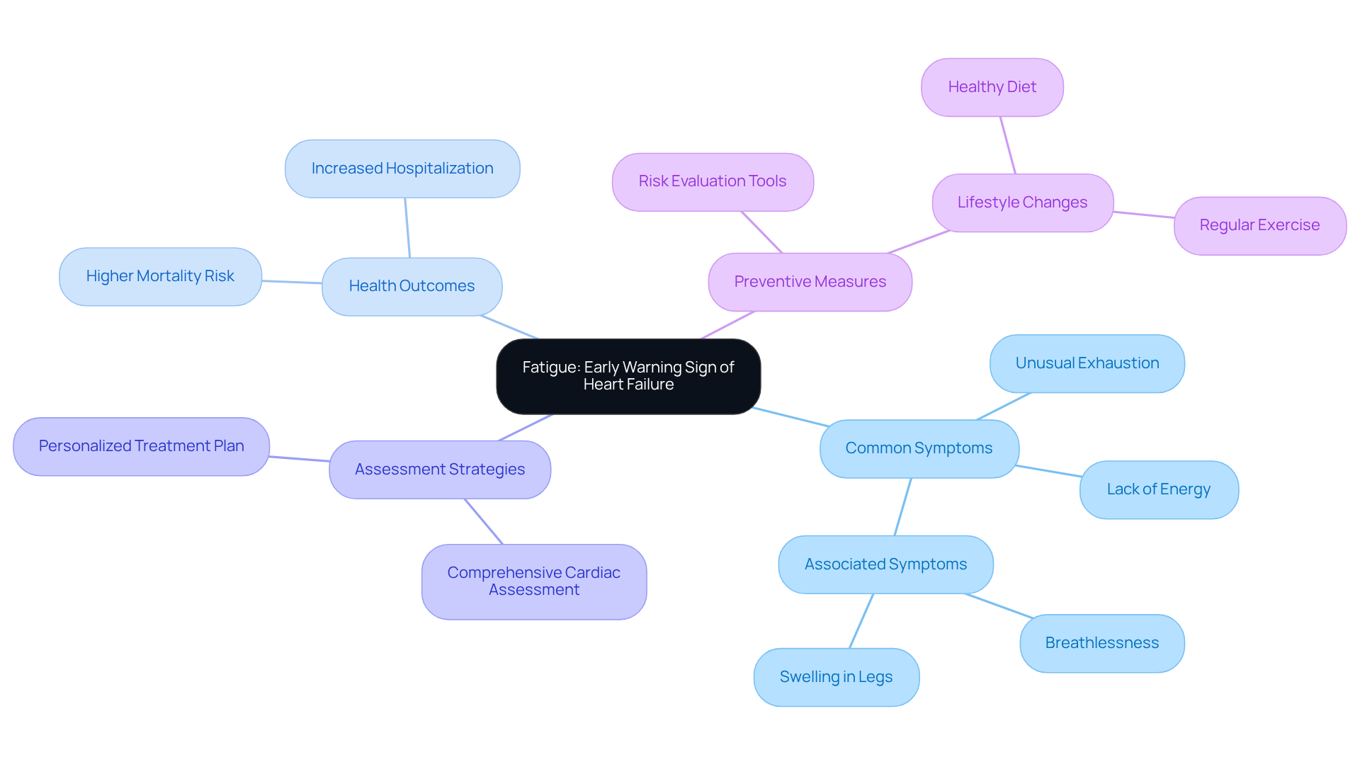 This mindmap starts with the central issue of fatigue and branches out to show its various connections—symptoms, health impacts, assessment methods, and prevention strategies—helping you visualize the comprehensive relationship between fatigue and heart health. This mindmap starts with the central issue of fatigue and branches out to show its various connections—symptoms, health impacts, assessment methods, and prevention strategies—helping you visualize the comprehensive relationship between fatigue and heart health.