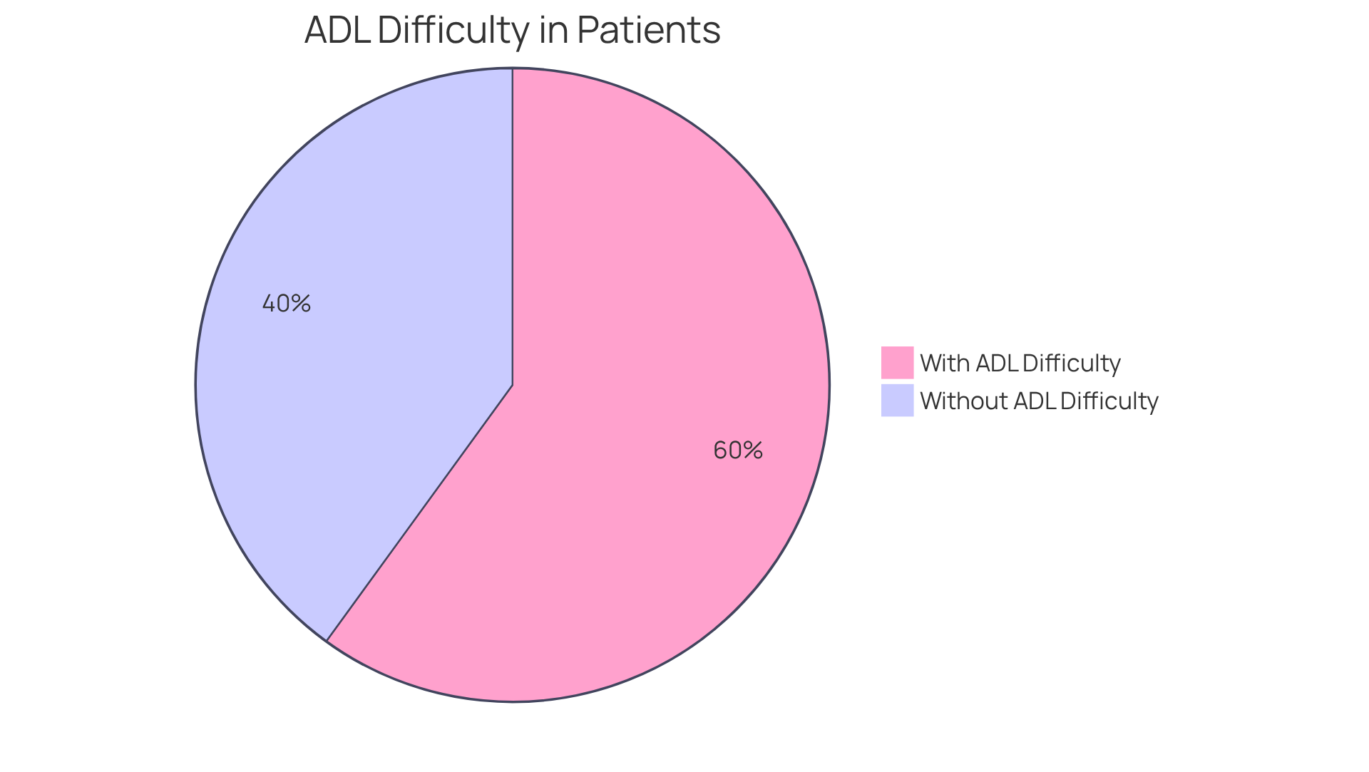 The blue slice shows the majority of patients (60%) who struggle with daily activities due to exercise limitations, while the gray slice represents those (40%) who do not experience these challenges. The blue slice shows the majority of patients (60%) who struggle with daily activities due to exercise limitations, while the gray slice represents those (40%) who do not experience these challenges.