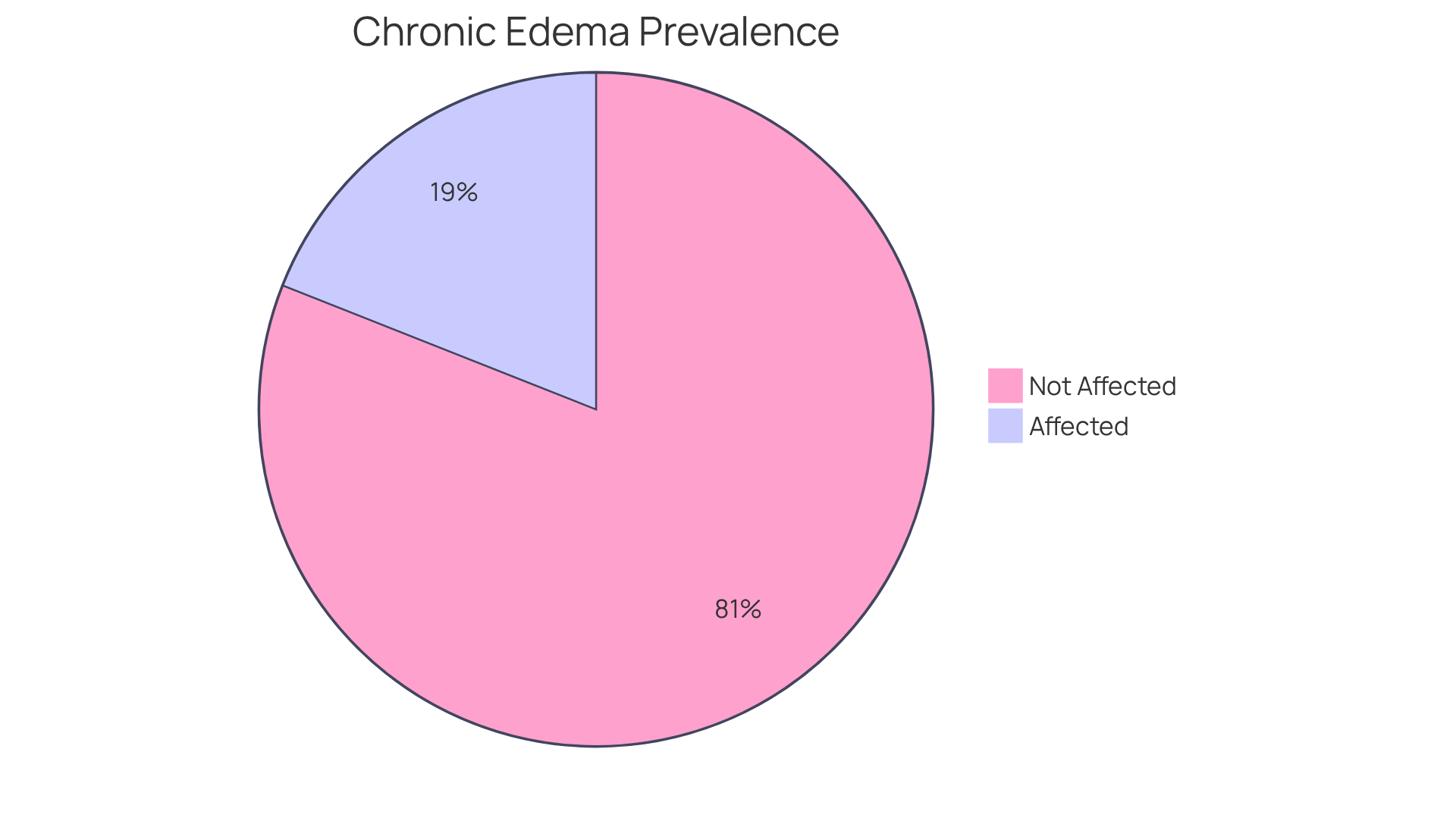 The blue slice represents the 19% of older adults dealing with swelling in their legs and ankles, while the gray section shows the 81% who are not affected. This illustrates how common this condition is among the elderly. The blue slice represents the 19% of older adults dealing with swelling in their legs and ankles, while the gray section shows the 81% who are not affected. This illustrates how common this condition is among the elderly.