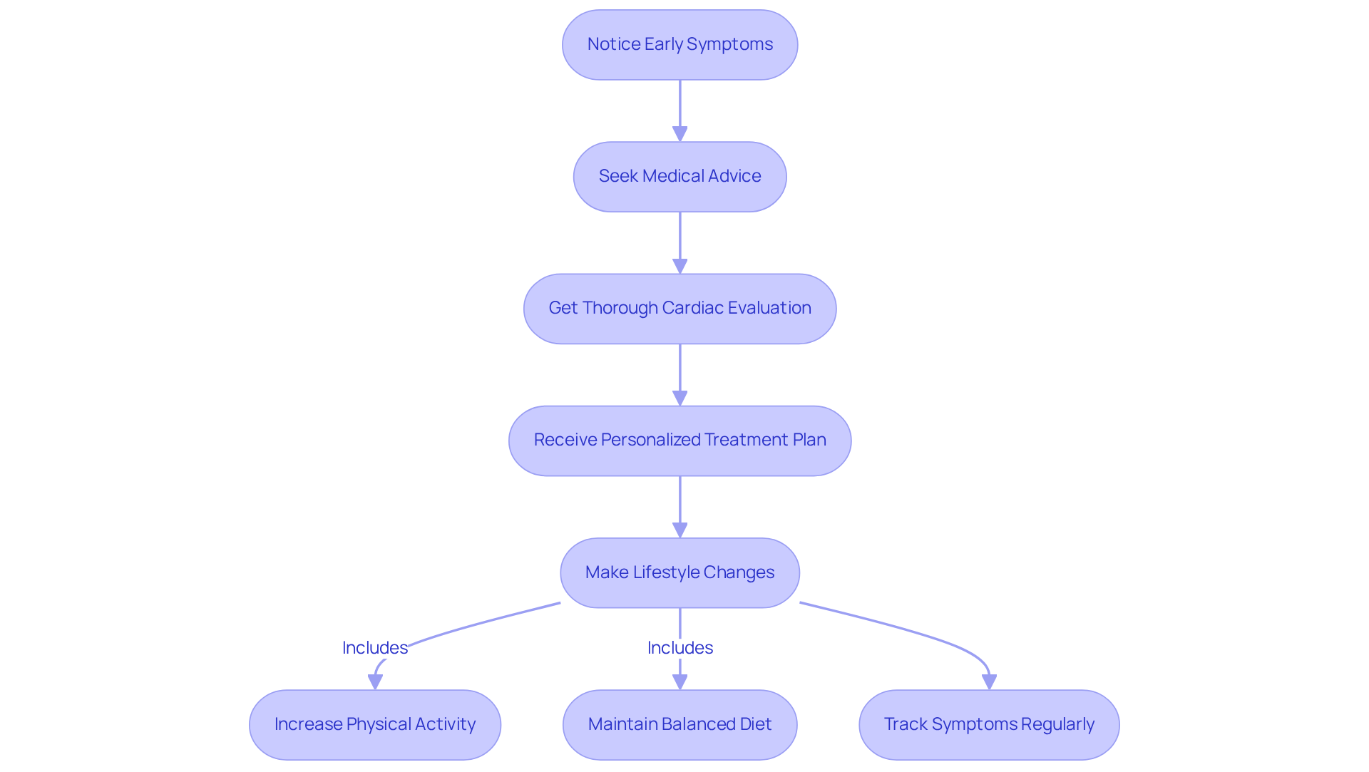 Each box represents an important step in managing heart health. Follow the arrows to see what to do next, from noticing symptoms to seeking help and making lifestyle changes. Each box represents an important step in managing heart health. Follow the arrows to see what to do next, from noticing symptoms to seeking help and making lifestyle changes.