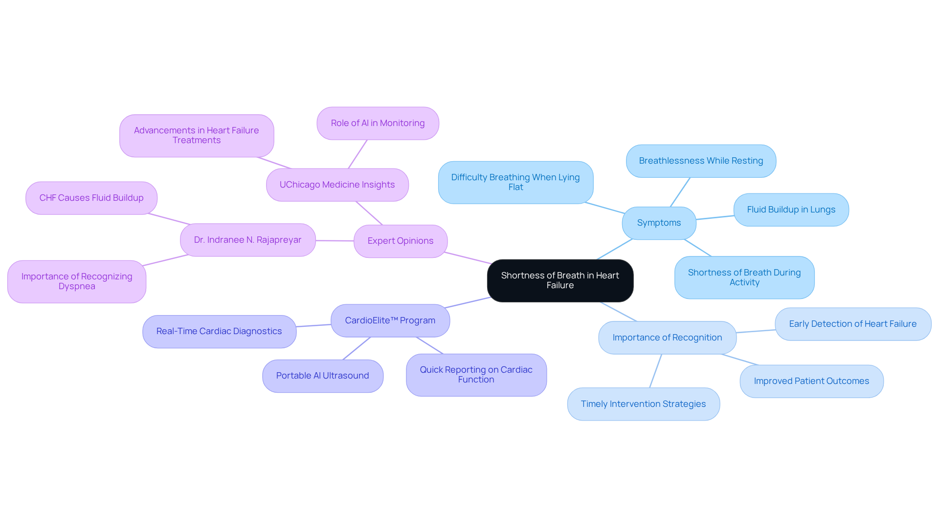 The center represents the main issue of shortness of breath, with branches leading to related topics. Each branch elaborates on important aspects of managing heart failure symptoms, making it easier to grasp the overall picture. The center represents the main issue of shortness of breath, with branches leading to related topics. Each branch elaborates on important aspects of managing heart failure symptoms, making it easier to grasp the overall picture.