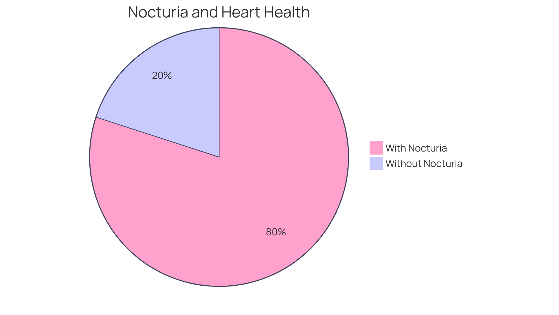 The blue segment shows the majority of people (80%) who experience nighttime urination, indicating a potential heart issue, while the gray segment represents the minority (20%) who do not. The blue segment shows the majority of people (80%) who experience nighttime urination, indicating a potential heart issue, while the gray segment represents the minority (20%) who do not.