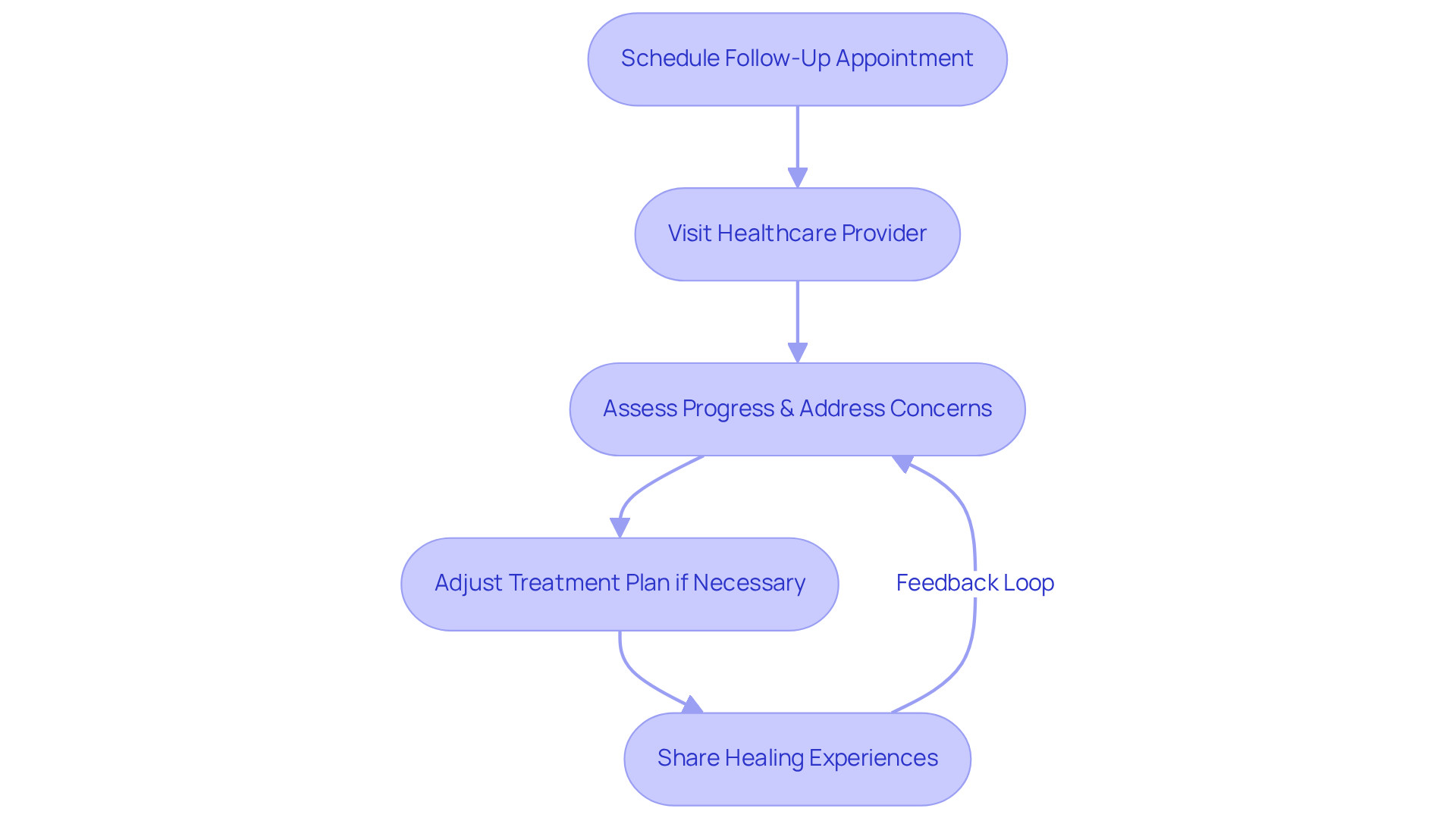 This flowchart shows the steps you should take after your procedure. Start by scheduling your follow-up, then visit your healthcare provider, and share your experiences. Each step is important for your recovery! This flowchart shows the steps you should take after your procedure. Start by scheduling your follow-up, then visit your healthcare provider, and share your experiences. Each step is important for your recovery!