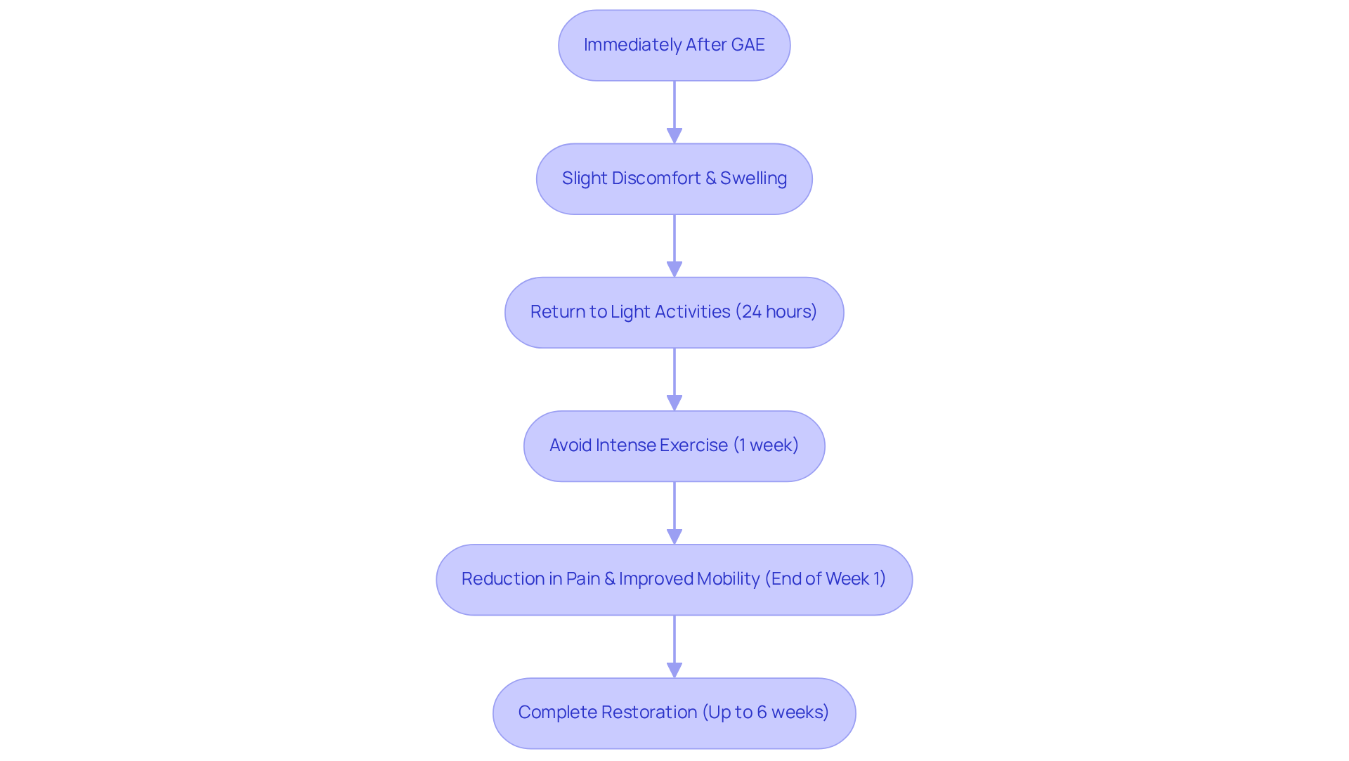 Each box represents a different stage in your recovery journey. Follow the arrows to see how your recovery progresses over days and weeks. Each box represents a different stage in your recovery journey. Follow the arrows to see how your recovery progresses over days and weeks.