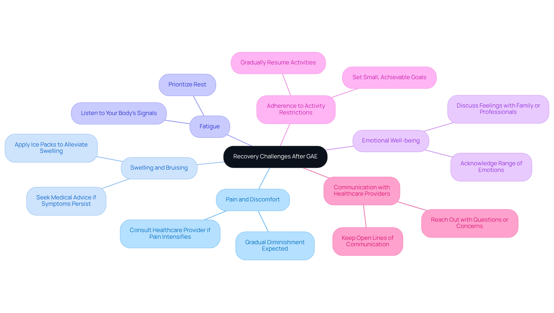 The center represents the overall recovery experience, while the branches outline specific challenges. Each branch includes tips for how to manage those challenges, helping you navigate your recovery more effectively. The center represents the overall recovery experience, while the branches outline specific challenges. Each branch includes tips for how to manage those challenges, helping you navigate your recovery more effectively.