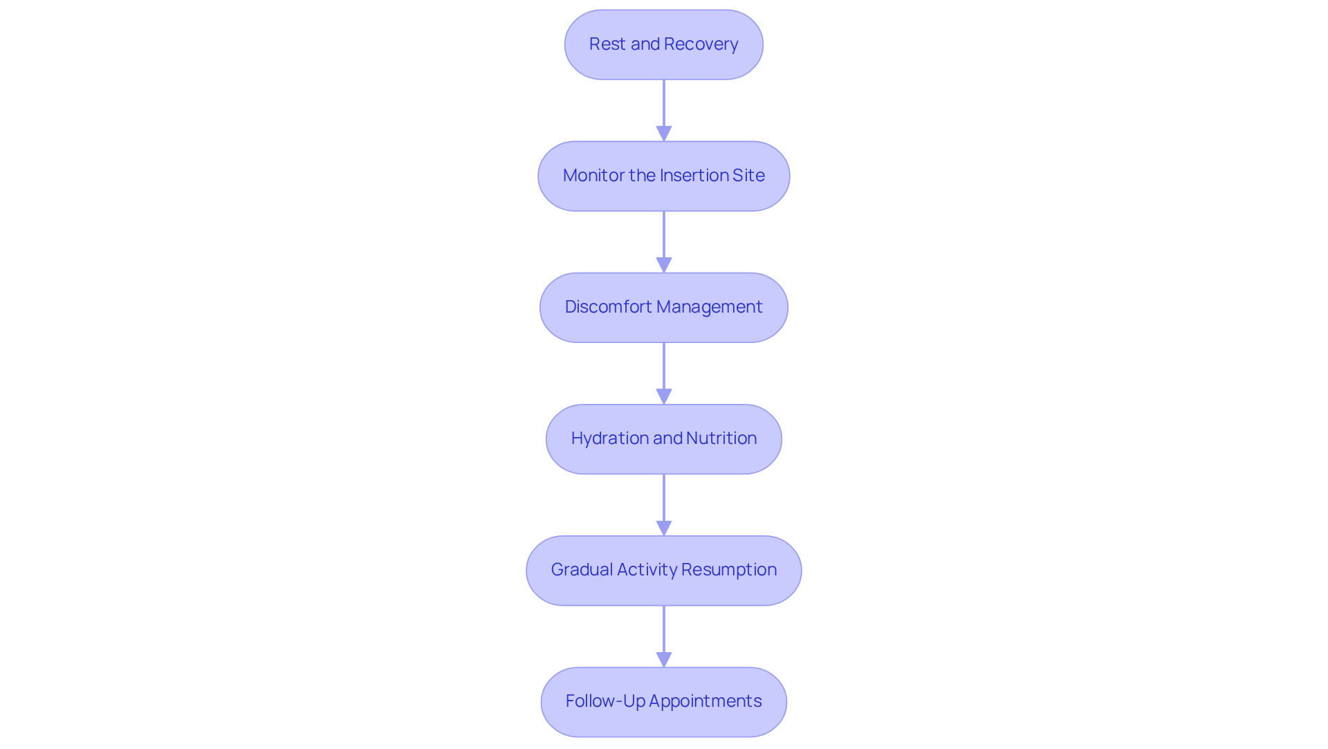 Each box represents a vital step in your recovery journey. Follow the arrows to navigate through the recommended actions for a smooth healing process. Each box represents a vital step in your recovery journey. Follow the arrows to navigate through the recommended actions for a smooth healing process.