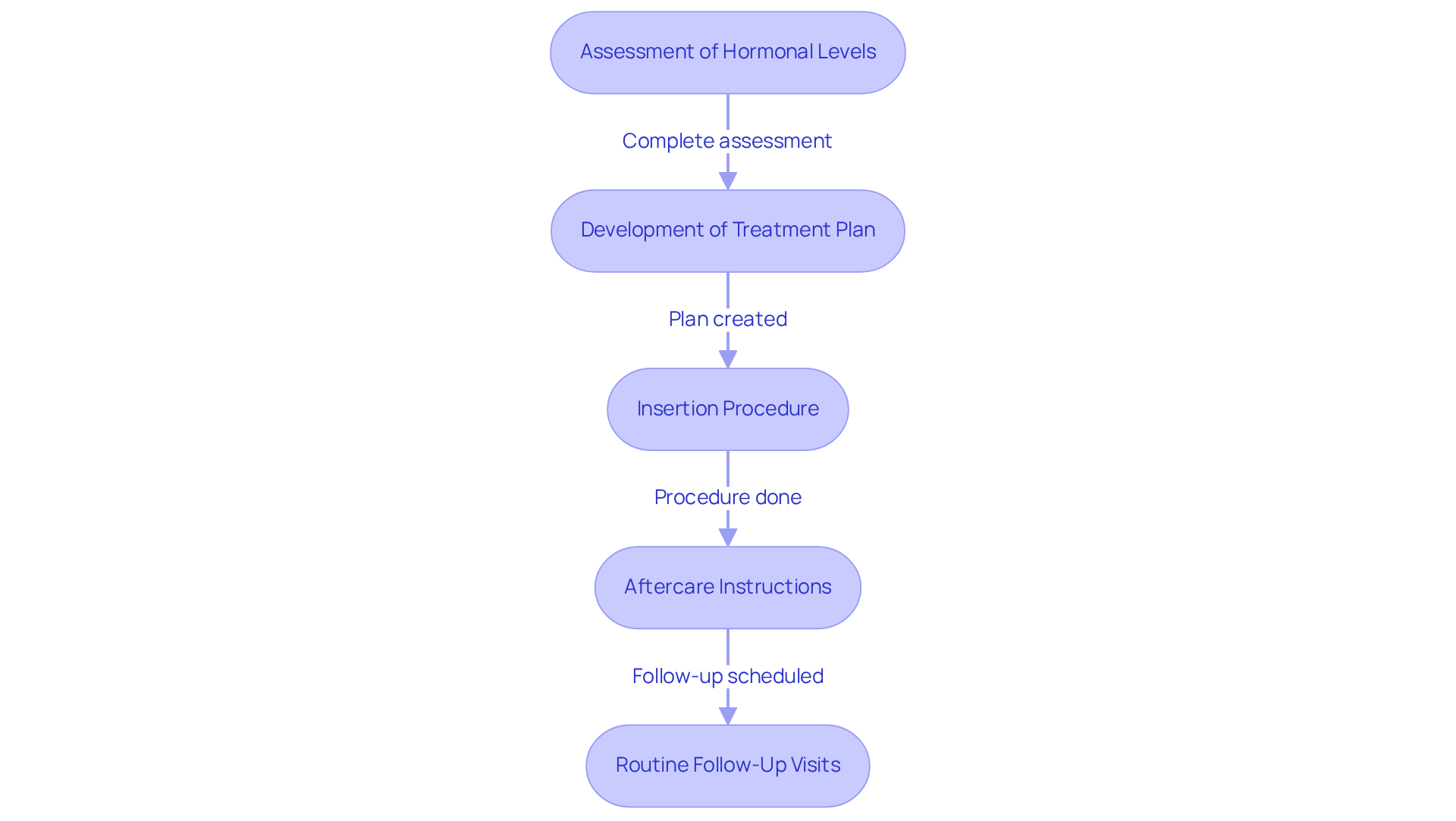 Each box represents a key step in the pellet therapy process, showing how one action leads to the next and ensuring a smooth experience for the patient. Each box represents a key step in the pellet therapy process, showing how one action leads to the next and ensuring a smooth experience for the patient.