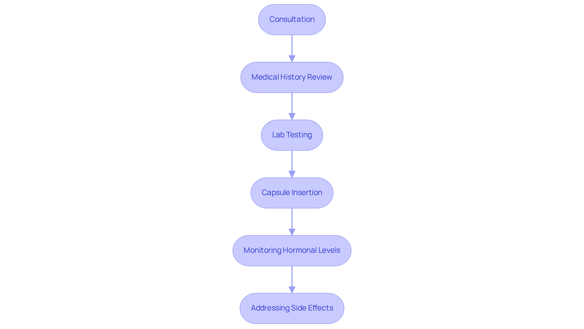 Each box represents a step in the therapy process. Follow the arrows to see how patients move from one step to the next, ensuring they understand each part of their treatment. Each box represents a step in the therapy process. Follow the arrows to see how patients move from one step to the next, ensuring they understand each part of their treatment.