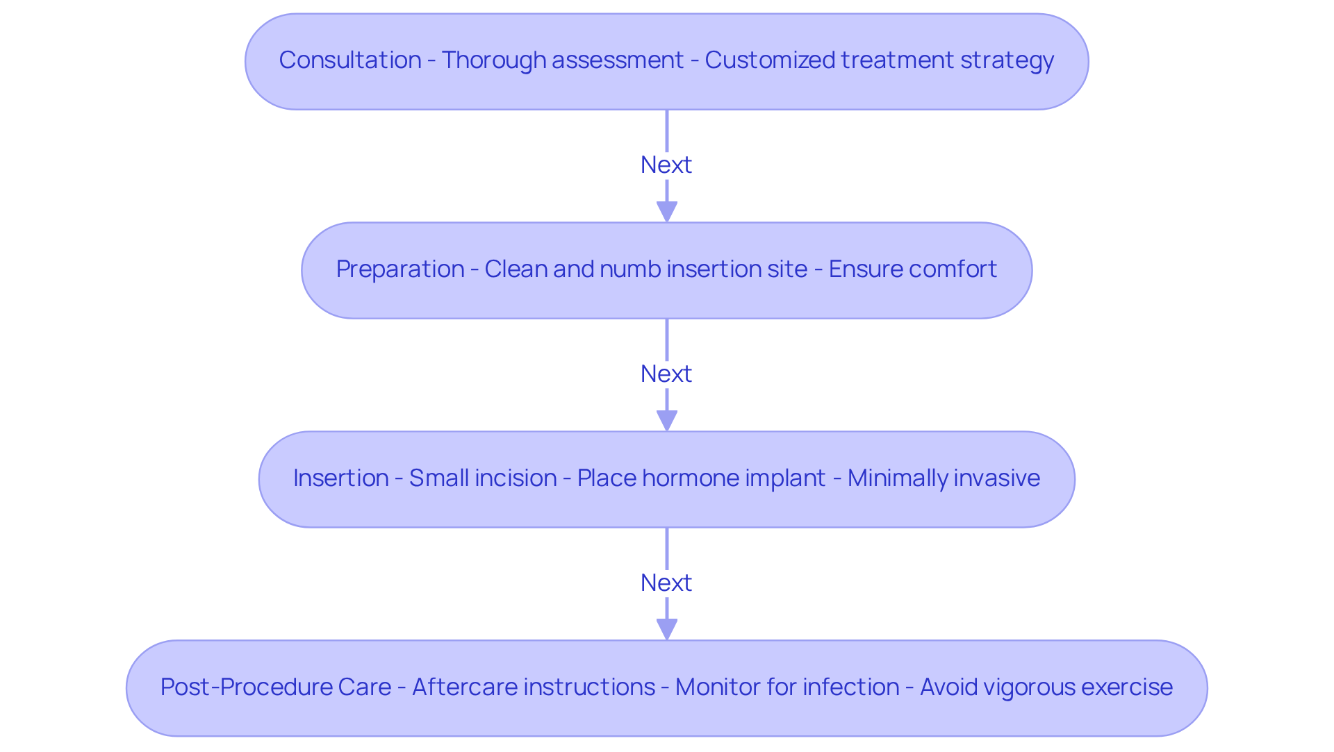 Each box represents a step in the insertion process. Follow the arrows to see how you move from one stage to the next, ensuring a smooth experience throughout your therapy. Each box represents a step in the insertion process. Follow the arrows to see how you move from one stage to the next, ensuring a smooth experience throughout your therapy.