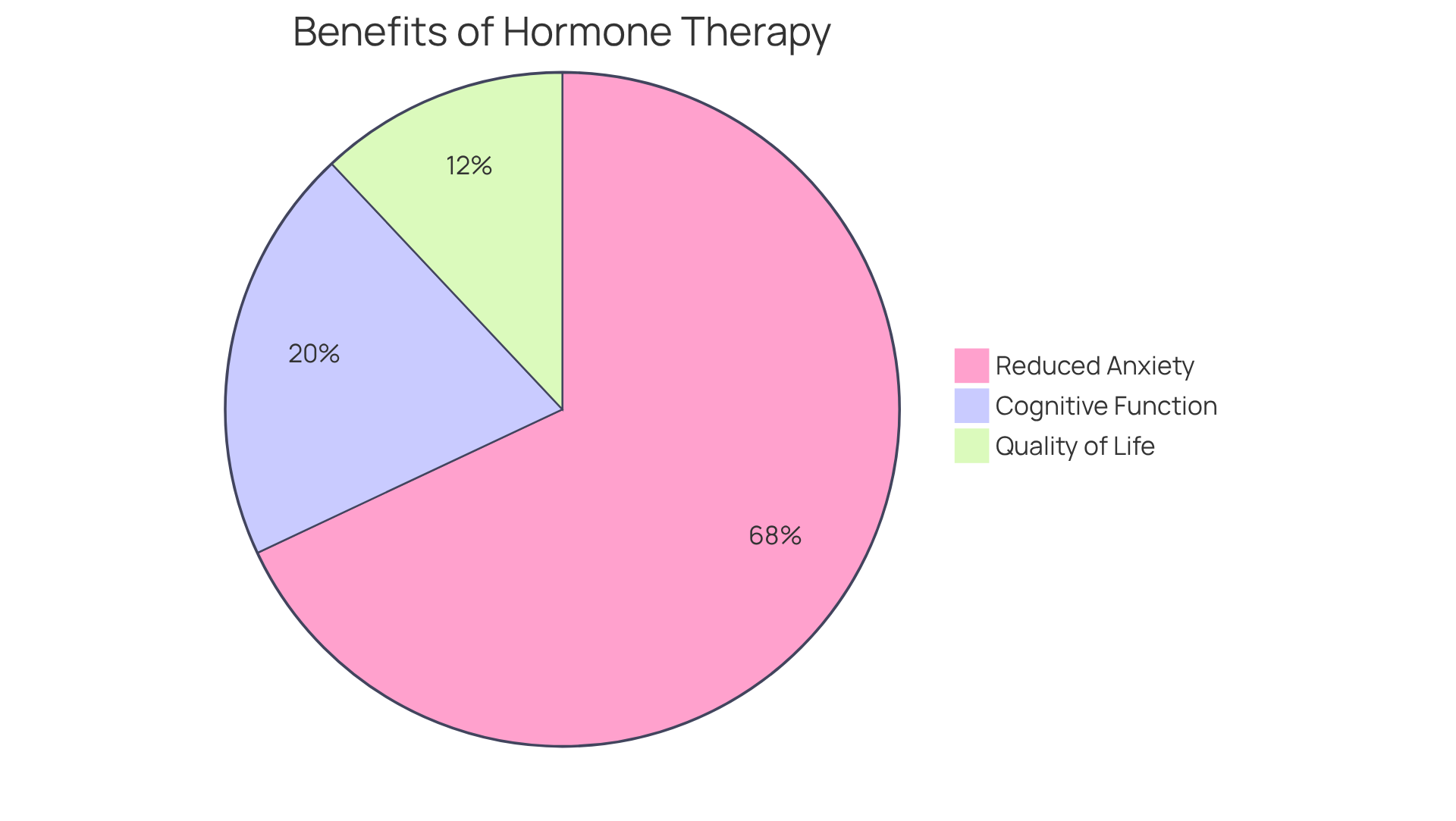 Each segment represents the percentage of patients experiencing a specific benefit from the therapy. The bigger the segment, the more significant the benefit — this reflects how hormone pellet therapy can positively impact emotional well-being. Each segment represents the percentage of patients experiencing a specific benefit from the therapy. The bigger the segment, the more significant the benefit — this reflects how hormone pellet therapy can positively impact emotional well-being.