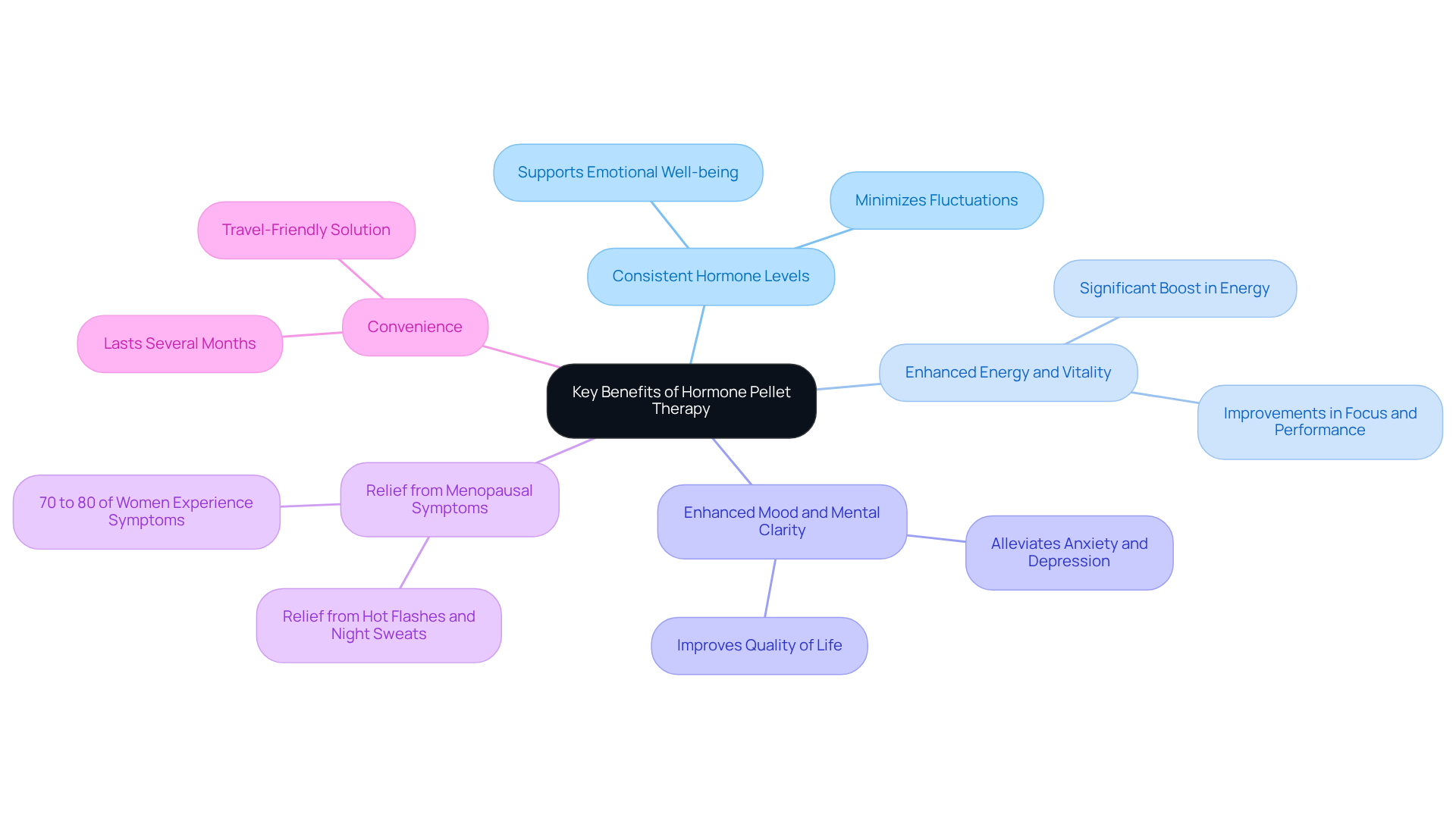 The central node represents the therapy itself. Each branch showcases a specific benefit, and the further sub-branches provide additional details or statistics related to that benefit, making it easy to grasp how hormone pellet therapy can enhance quality of life. The central node represents the therapy itself. Each branch showcases a specific benefit, and the further sub-branches provide additional details or statistics related to that benefit, making it easy to grasp how hormone pellet therapy can enhance quality of life.