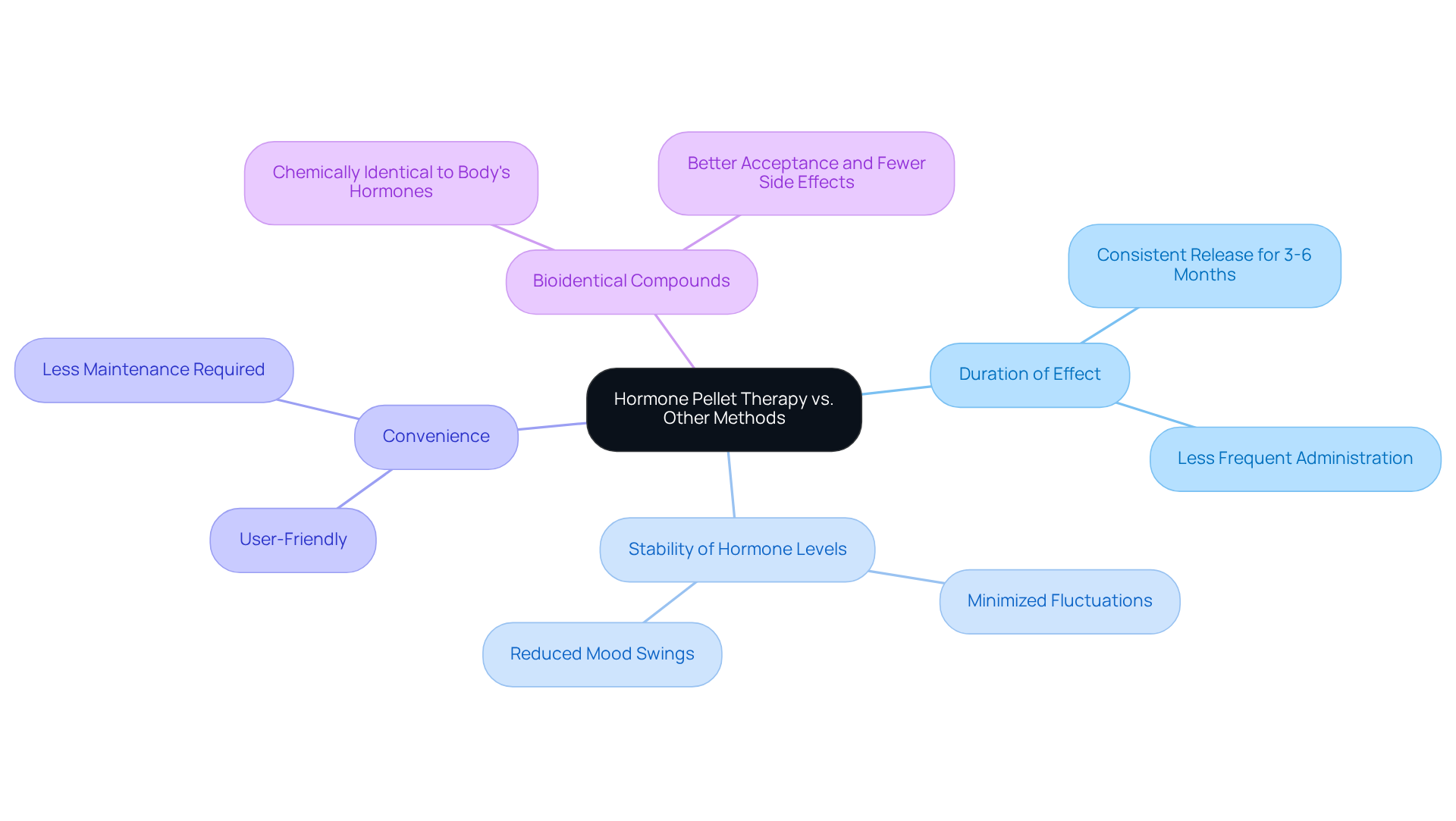 The center shows the main topic of comparison, and each branch highlights a key advantage of pellet therapy over traditional methods. Follow the branches to understand the unique benefits. The center shows the main topic of comparison, and each branch highlights a key advantage of pellet therapy over traditional methods. Follow the branches to understand the unique benefits.
