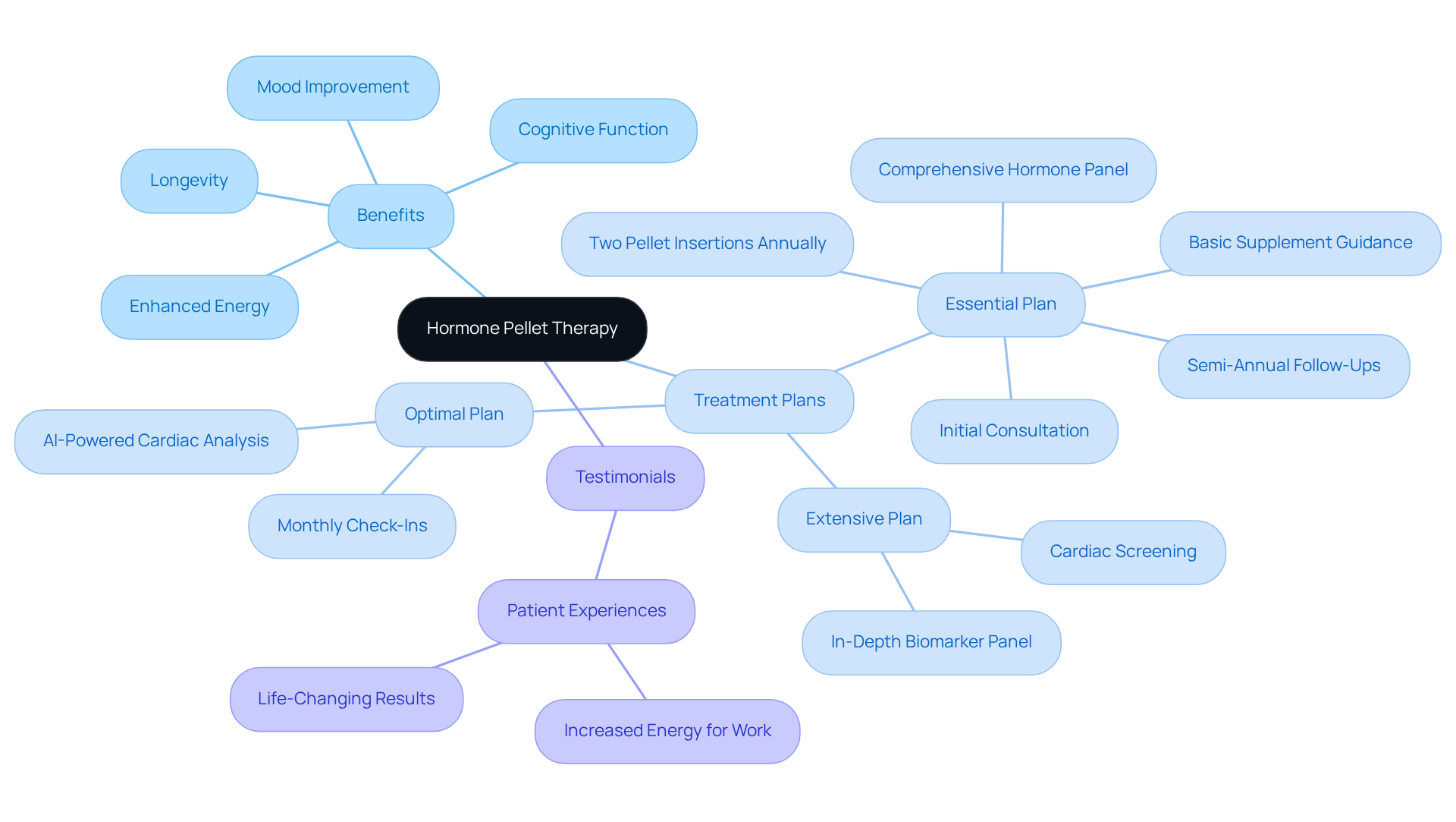 This mindmap illustrates how hormone pellet therapy benefits older adults. Start at the center with the therapy, then explore its benefits, various treatment plans, and real patient testimonials that reflect their experiences. This mindmap illustrates how hormone pellet therapy benefits older adults. Start at the center with the therapy, then explore its benefits, various treatment plans, and real patient testimonials that reflect their experiences.