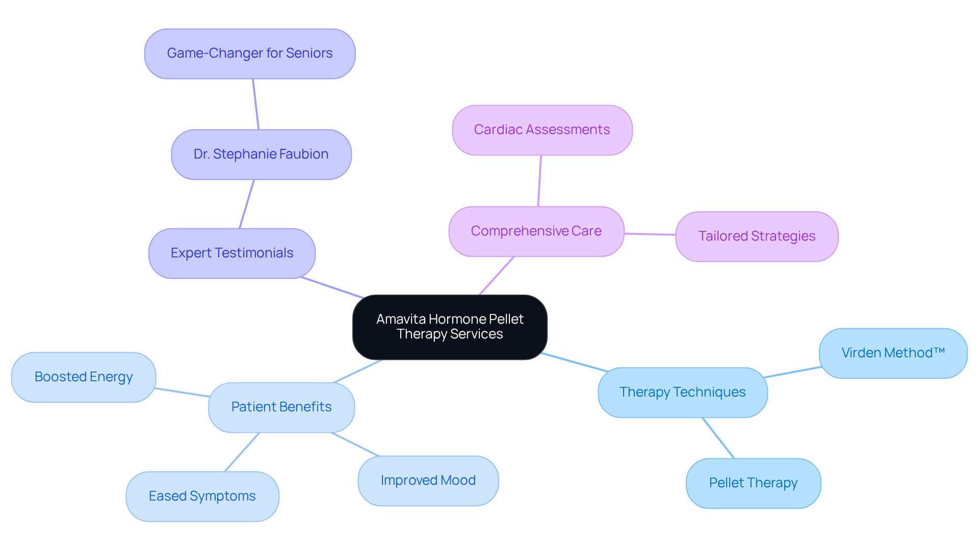This mindmap illustrates the services and benefits of hormone therapy at Amavita. The center shows the main service, and branches detail techniques used and positive impacts on patients' lives. This mindmap illustrates the services and benefits of hormone therapy at Amavita. The center shows the main service, and branches detail techniques used and positive impacts on patients' lives.