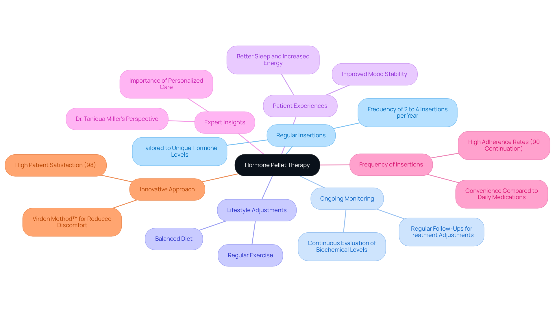 The central node highlights hormone pellet therapy, with branches leading to essential aspects. Each aspect reveals important information, enhancing understanding of how this therapy can impact health and wellness. The central node highlights hormone pellet therapy, with branches leading to essential aspects. Each aspect reveals important information, enhancing understanding of how this therapy can impact health and wellness.