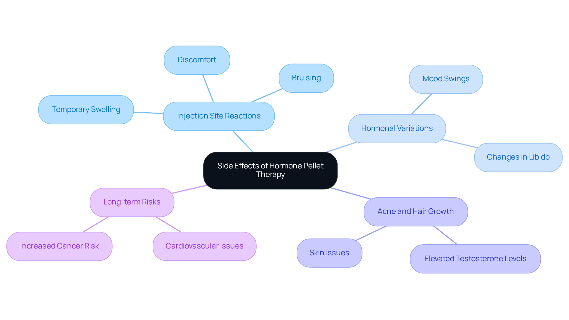 The central node outlines the main topic, while the branches represent different side effects. Each color-coded branch shows specific issues, helping you understand the full scope of potential side effects associated with the therapy. The central node outlines the main topic, while the branches represent different side effects. Each color-coded branch shows specific issues, helping you understand the full scope of potential side effects associated with the therapy.