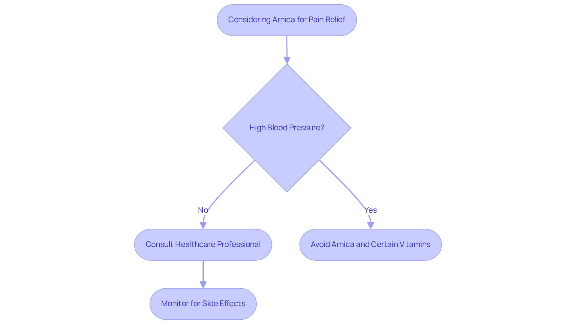 This flowchart helps guide you through the decision process regarding arnica use. Follow the arrows to see if you should consider using it based on your blood pressure status and what steps to take next. This flowchart helps guide you through the decision process regarding arnica use. Follow the arrows to see if you should consider using it based on your blood pressure status and what steps to take next.