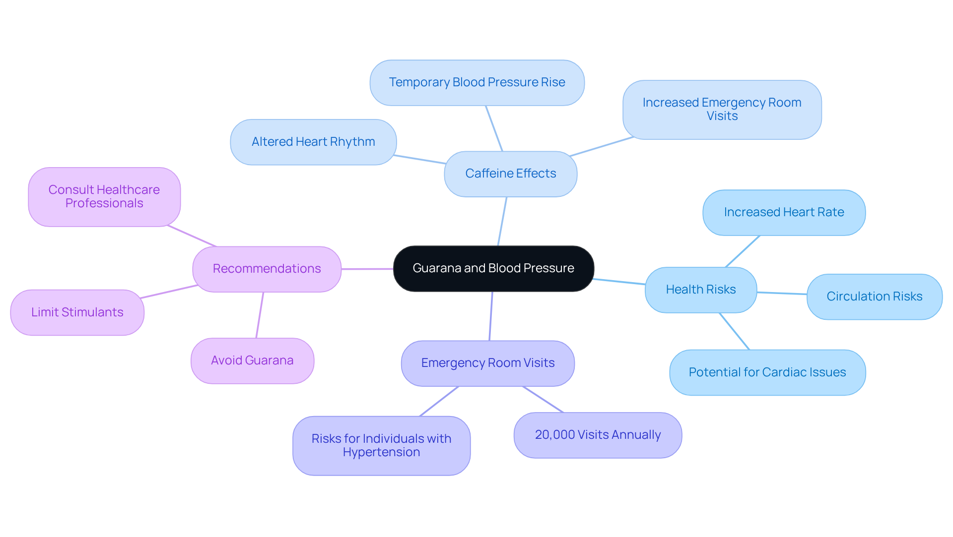 The center shows the main topic, guarana and its caffeine effects. Follow the branches to explore health risks, statistics, and recommendations for managing blood pressure. The center shows the main topic, guarana and its caffeine effects. Follow the branches to explore health risks, statistics, and recommendations for managing blood pressure.