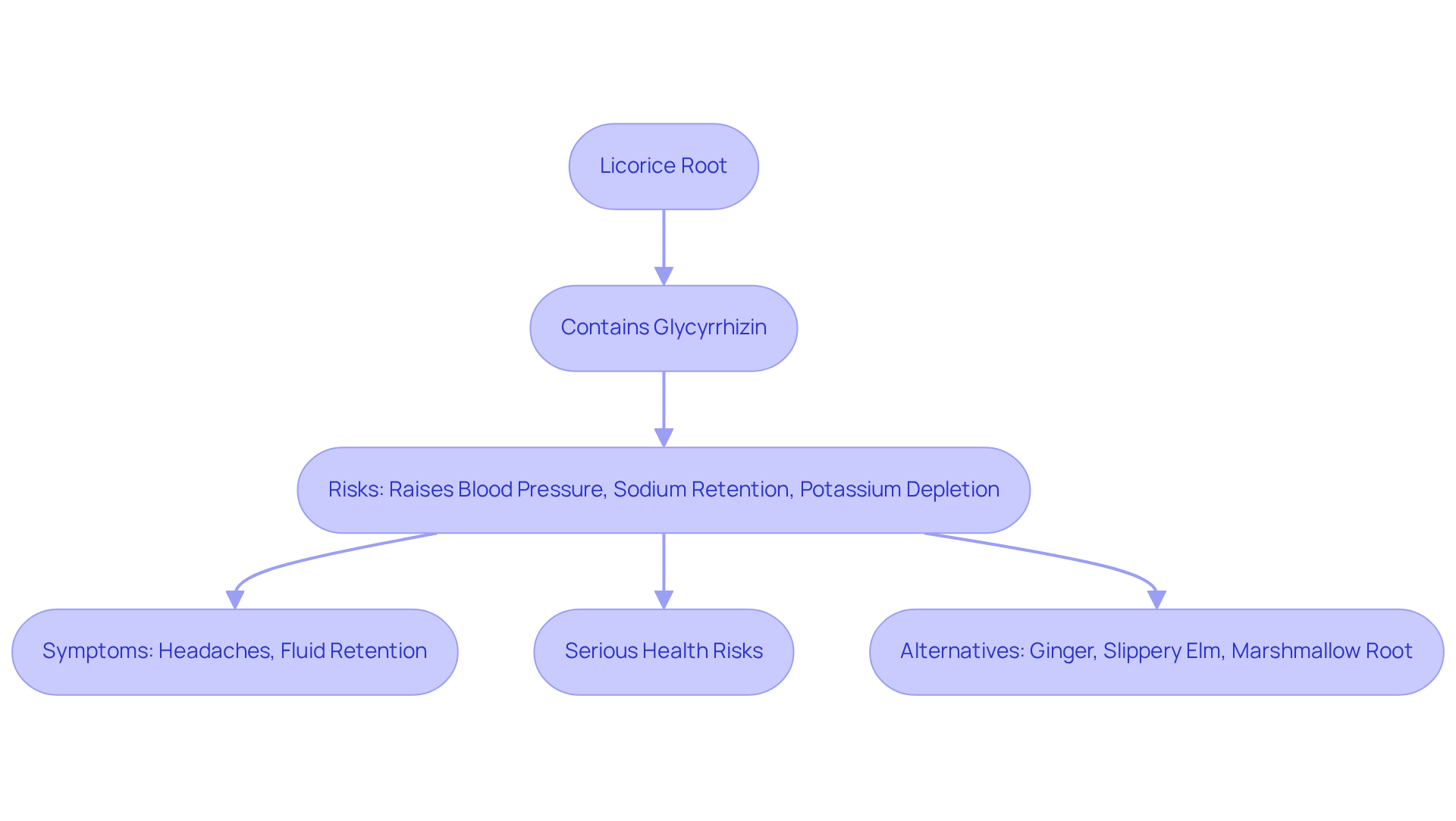 Follow the arrows to see how licorice root can affect blood pressure and what alternatives are suggested to avoid these risks. Follow the arrows to see how licorice root can affect blood pressure and what alternatives are suggested to avoid these risks.