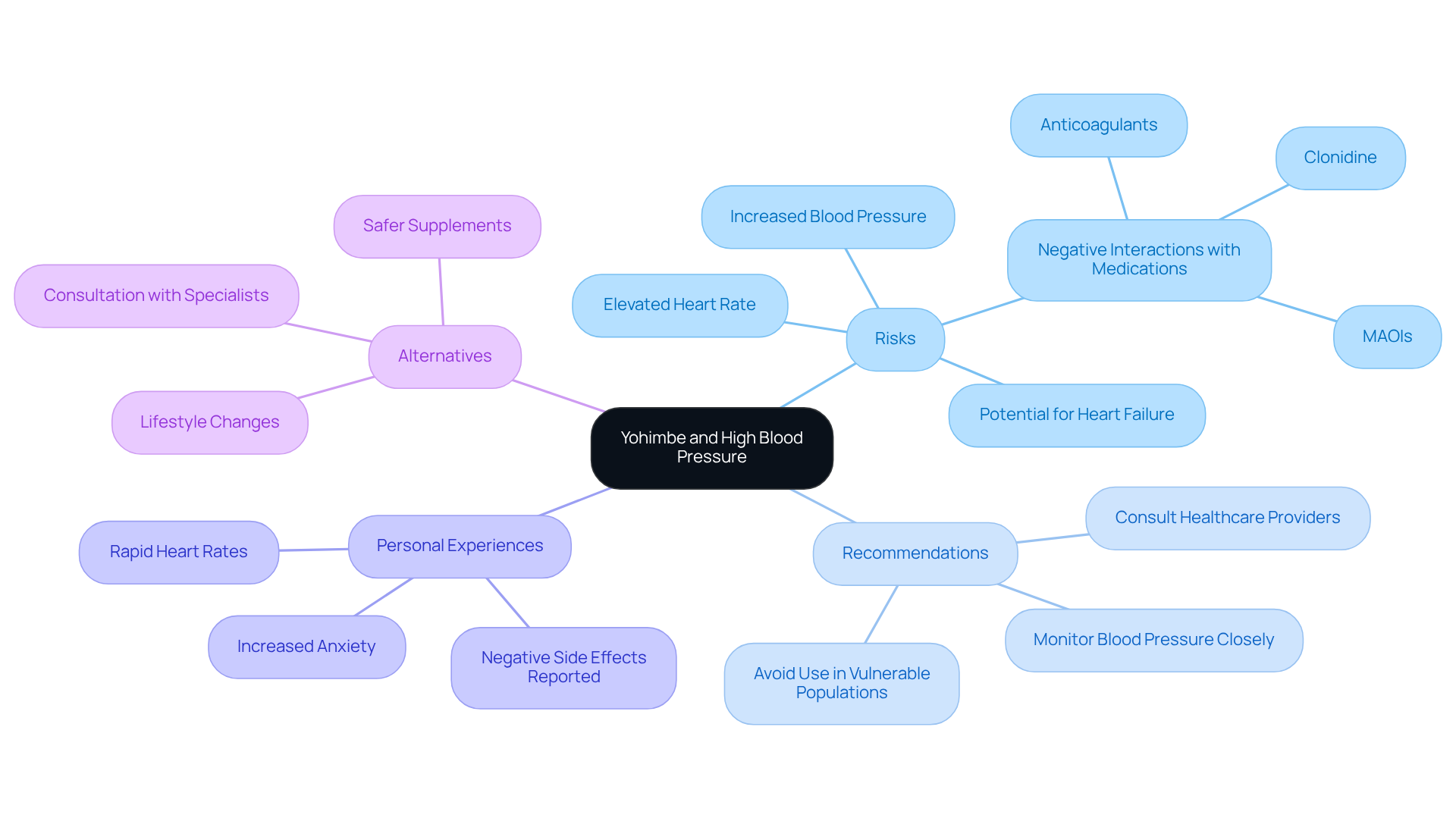 Follow the branches from the central idea to explore the various risks and recommendations regarding Yohimbe. Each branch represents a different aspect of the discussion, helping you see how they all connect and contribute to understanding its dangers. Follow the branches from the central idea to explore the various risks and recommendations regarding Yohimbe. Each branch represents a different aspect of the discussion, helping you see how they all connect and contribute to understanding its dangers.