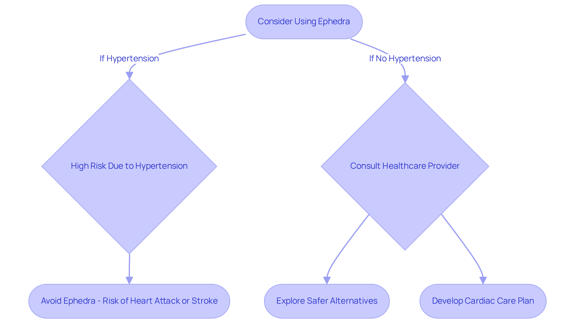 The flowchart helps you navigate whether to consider using Ephedra. Red boxes indicate risks and warnings, while green boxes suggest safer alternatives and actions. Follow the arrows to see the steps you should take based on your health condition. The flowchart helps you navigate whether to consider using Ephedra. Red boxes indicate risks and warnings, while green boxes suggest safer alternatives and actions. Follow the arrows to see the steps you should take based on your health condition.