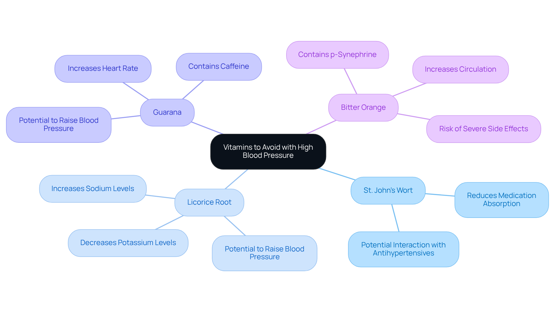 The central node represents the main theme, while the branches show specific vitamins to avoid and their effects — each branch helps you understand how these substances can impact your blood pressure and overall heart health. The central node represents the main theme, while the branches show specific vitamins to avoid and their effects — each branch helps you understand how these substances can impact your blood pressure and overall heart health.