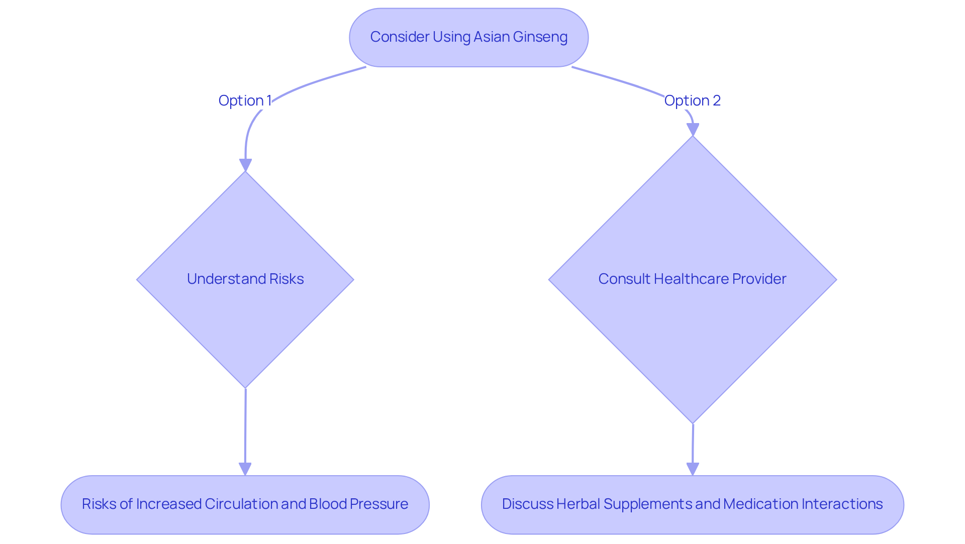 This flowchart guides you through the steps to take before using Asian ginseng, emphasizing the importance of understanding risks and consulting with healthcare professionals. This flowchart guides you through the steps to take before using Asian ginseng, emphasizing the importance of understanding risks and consulting with healthcare professionals.