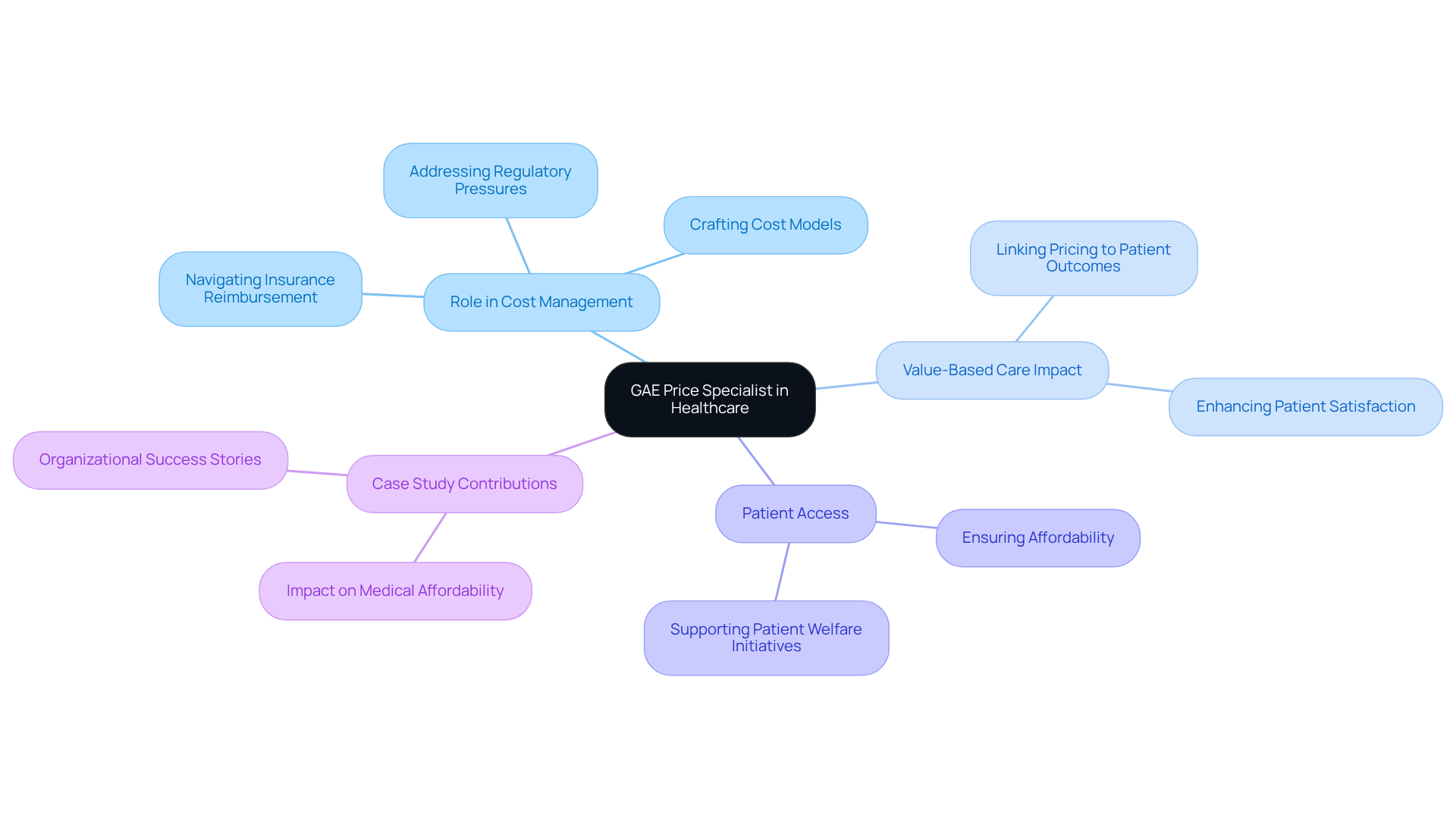 The center represents the GAE Price Specialist, while the branches illustrate their key responsibilities and contributions. Each color-coded branch helps you visualize different aspects of their role, showing how they work to make healthcare more affordable and accessible. The center represents the GAE Price Specialist, while the branches illustrate their key responsibilities and contributions. Each color-coded branch helps you visualize different aspects of their role, showing how they work to make healthcare more affordable and accessible.