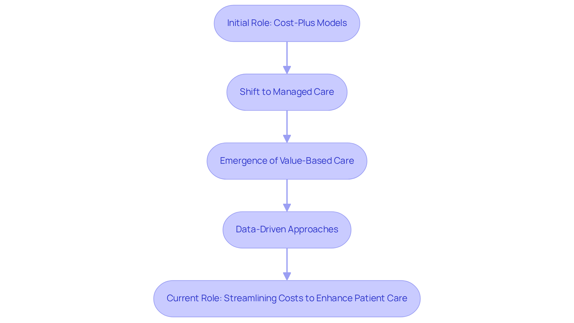 This flowchart illustrates how the role of the GAE Price Specialist has changed over time, with each box representing a significant stage in its evolution. Follow the arrows to understand how earlier practices have influenced current strategies aimed at improving patient care. This flowchart illustrates how the role of the GAE Price Specialist has changed over time, with each box representing a significant stage in its evolution. Follow the arrows to understand how earlier practices have influenced current strategies aimed at improving patient care.