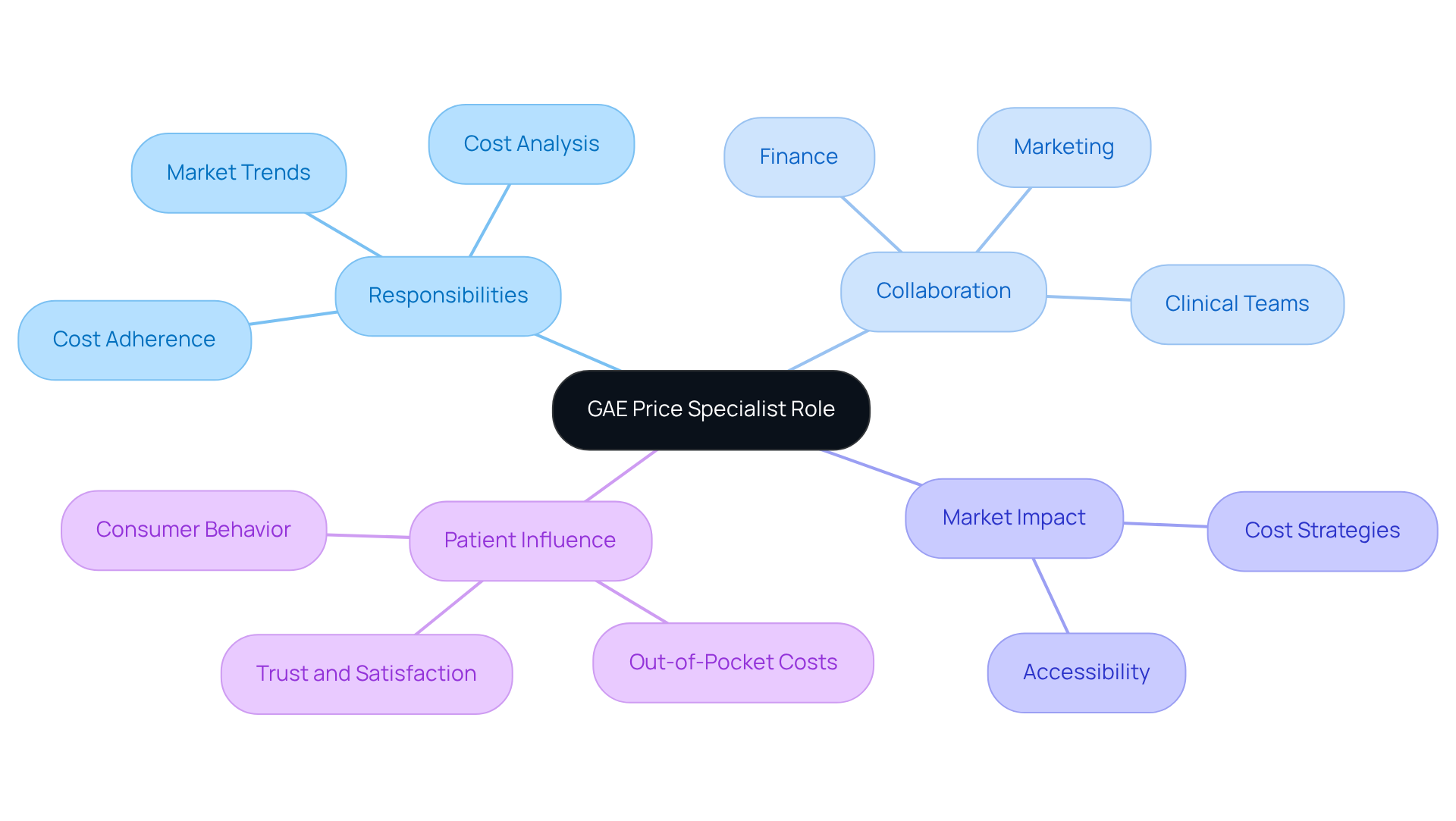 The central node represents the GAE Price Specialist, and each branch outlines their key responsibilities and areas of collaboration. The sub-branches provide further detail, illustrating how these roles impact healthcare costs and patient experiences. The central node represents the GAE Price Specialist, and each branch outlines their key responsibilities and areas of collaboration. The sub-branches provide further detail, illustrating how these roles impact healthcare costs and patient experiences.