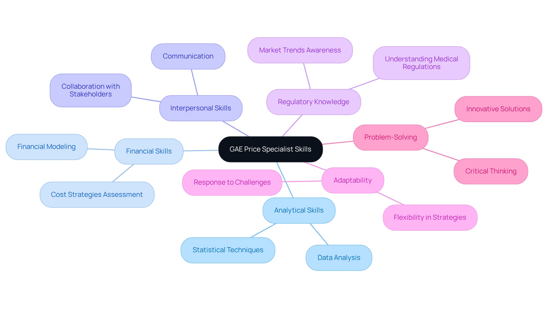 The central node shows the main focus, while each branch highlights a core skill area. Sub-branches provide further details on specific skills, making it easy to understand the comprehensive skill set required for GAE price specialists. The central node shows the main focus, while each branch highlights a core skill area. Sub-branches provide further details on specific skills, making it easy to understand the comprehensive skill set required for GAE price specialists.