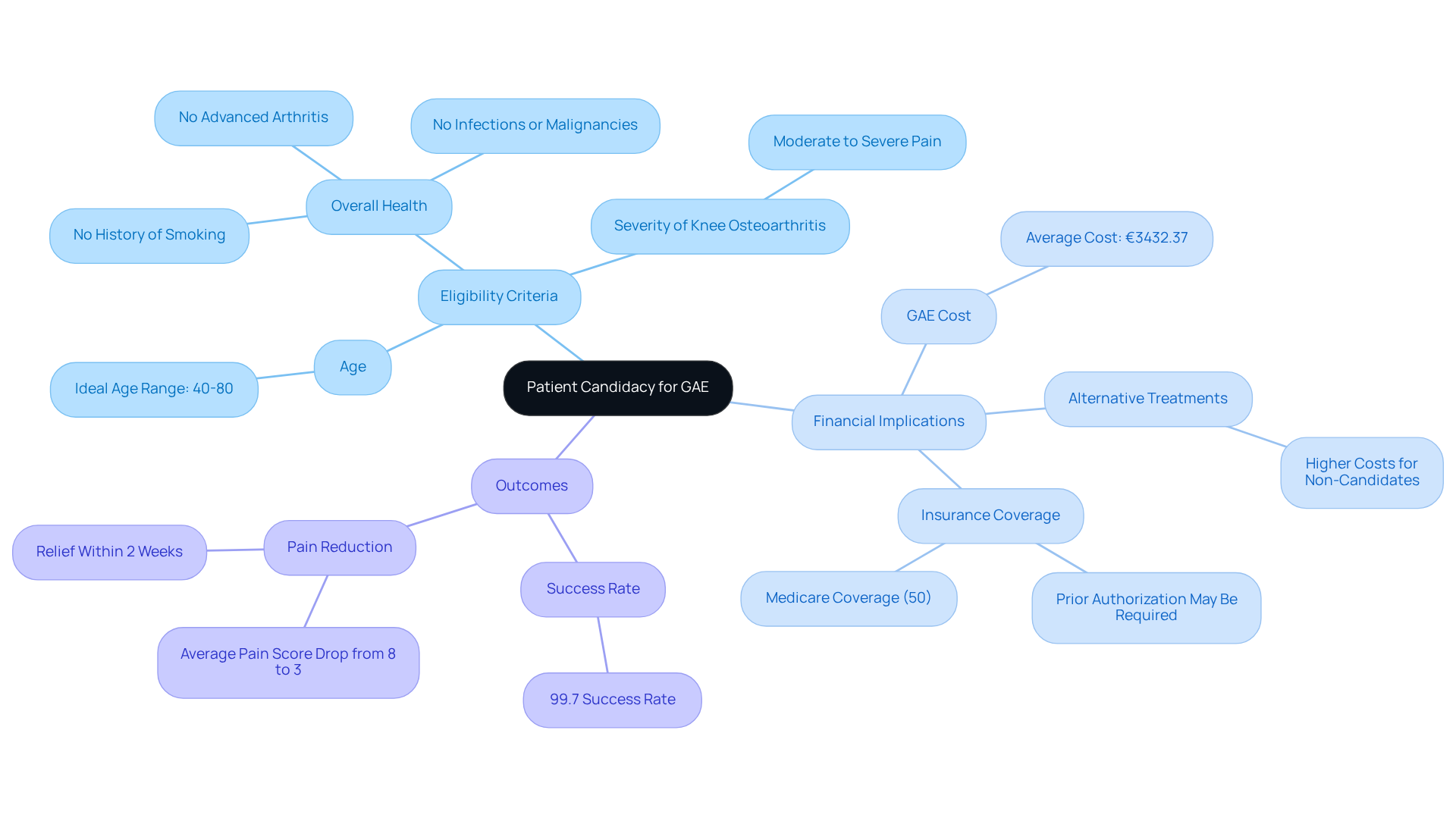 This mindmap breaks down the factors determining if a patient is eligible for GAE. Each branch represents a key area, showing how it affects both candidacy and costs. Follow the branches to understand how these elements interact. This mindmap breaks down the factors determining if a patient is eligible for GAE. Each branch represents a key area, showing how it affects both candidacy and costs. Follow the branches to understand how these elements interact.