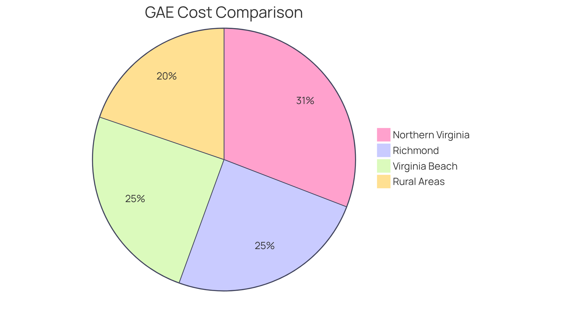 Each slice of the pie represents the average cost range for GAE in different locations. The bigger the slice, the higher the average costs in that area. Each slice of the pie represents the average cost range for GAE in different locations. The bigger the slice, the higher the average costs in that area.