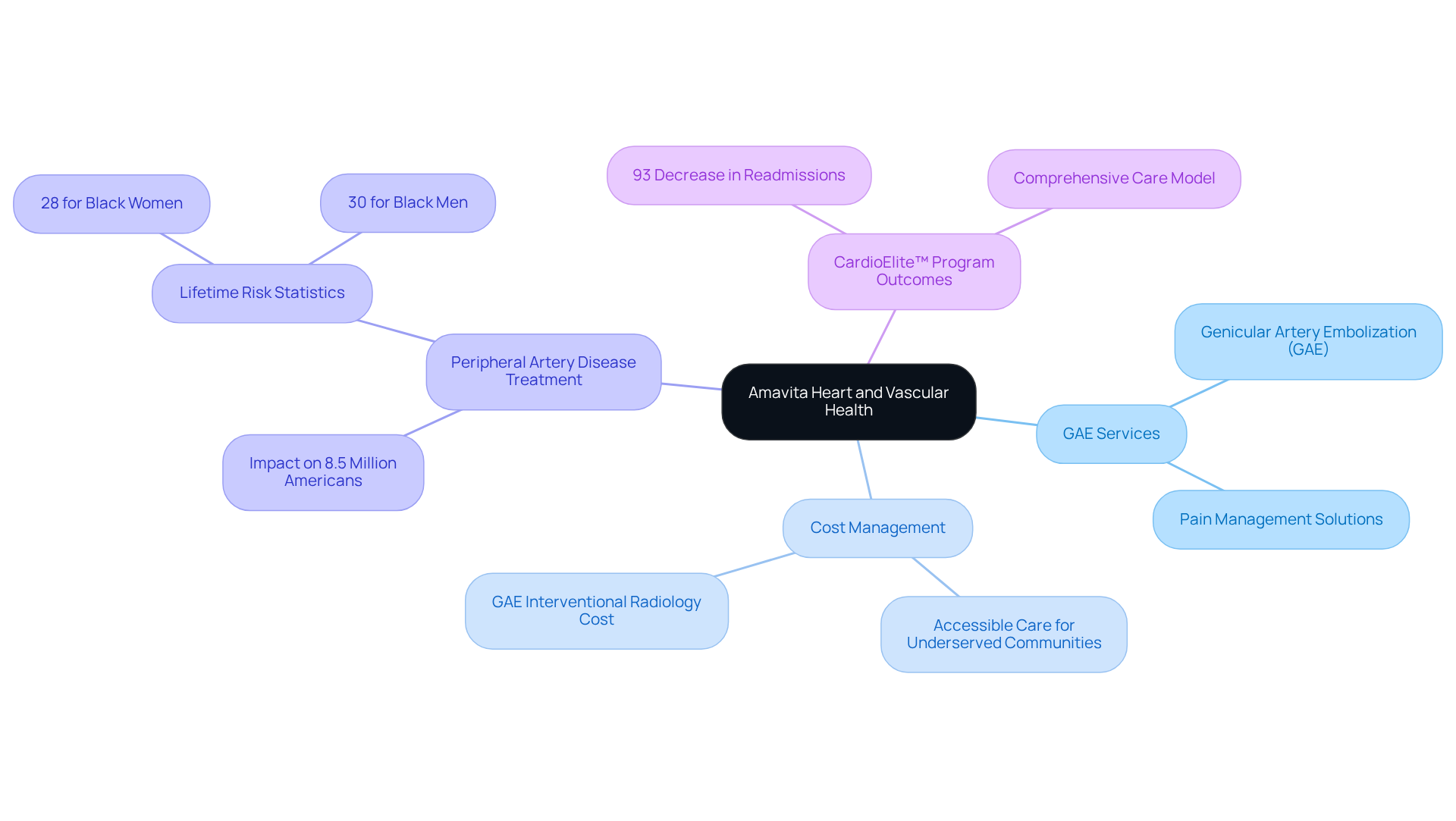The central idea represents Amavita's core mission, while each branch highlights different facets of their services and outcomes. Follow the branches to see how various treatments and programs are interconnected. The central idea represents Amavita's core mission, while each branch highlights different facets of their services and outcomes. Follow the branches to see how various treatments and programs are interconnected.
