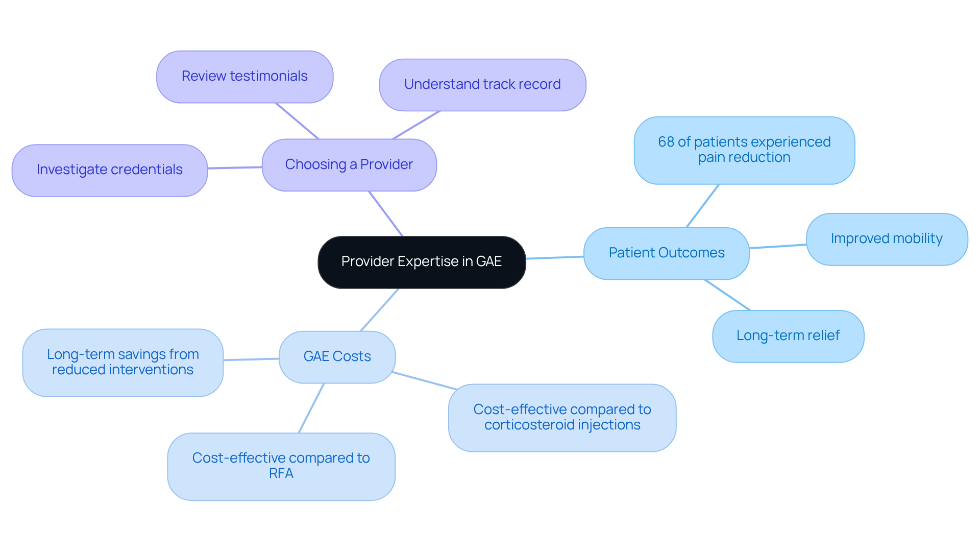 Follow the branches from the central idea to explore how provider expertise influences patient outcomes, costs, and considerations for choosing the best practitioner. Follow the branches from the central idea to explore how provider expertise influences patient outcomes, costs, and considerations for choosing the best practitioner.