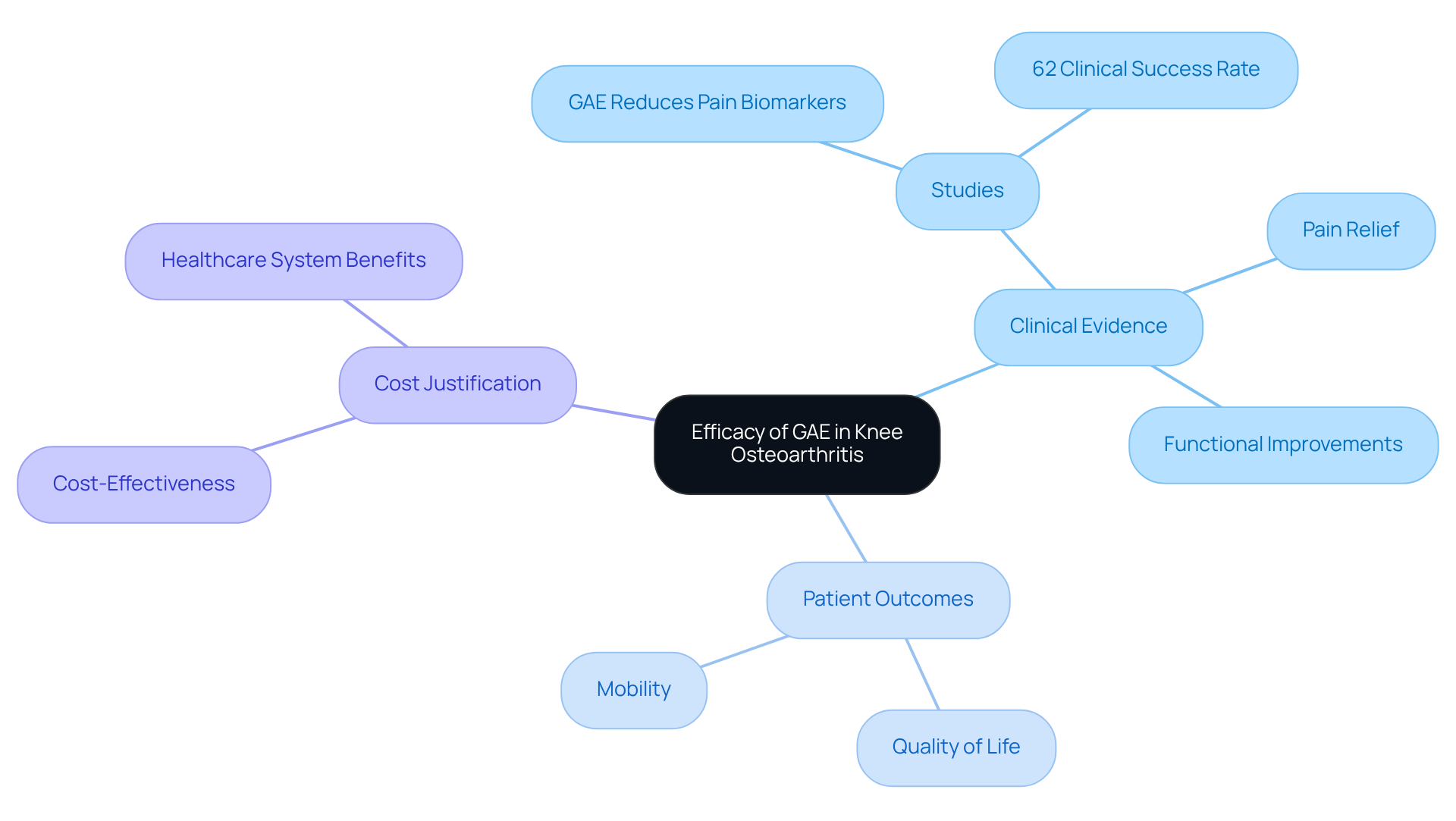 This mindmap starts with the main idea of GAE's effectiveness and branches out to show supporting points like clinical studies and benefits for patients. Each branch represents a different aspect of the discussion, making it easy to see how everything connects. This mindmap starts with the main idea of GAE's effectiveness and branches out to show supporting points like clinical studies and benefits for patients. Each branch represents a different aspect of the discussion, making it easy to see how everything connects.